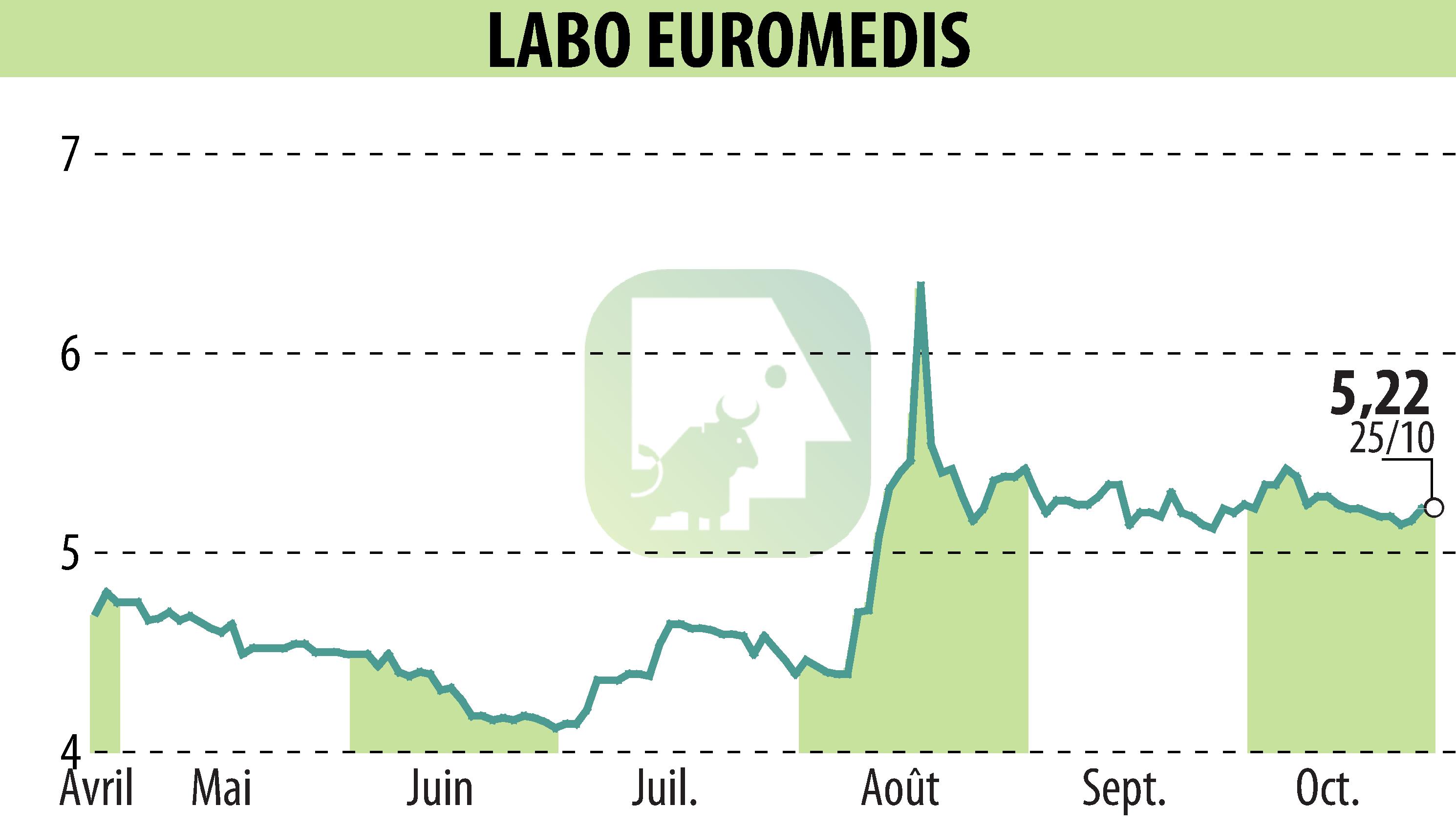 Stock price chart of EUROMEDIS GROUPE (EPA:ALEMG) showing fluctuations.