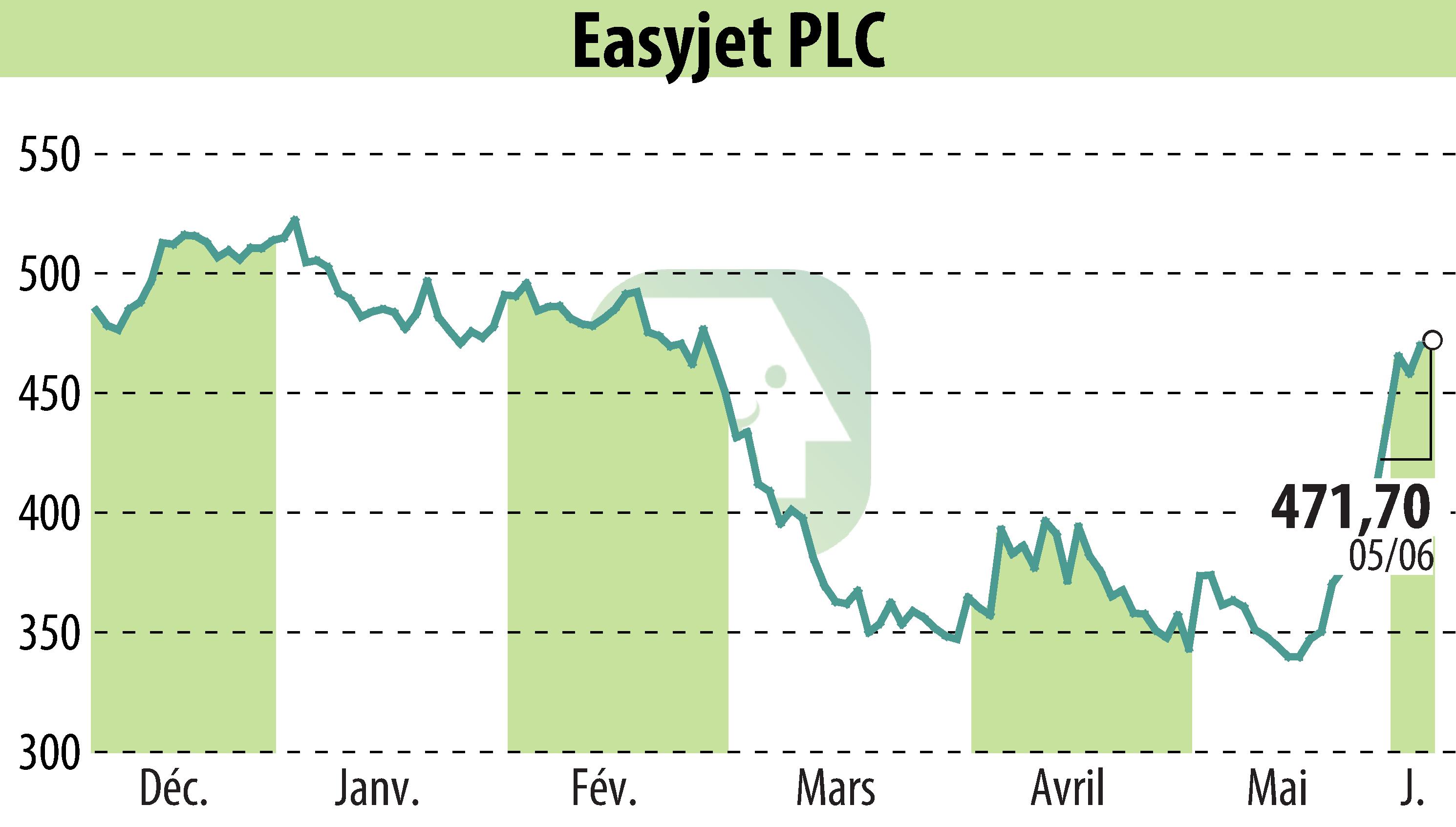 Graphique de l'évolution du cours de l'action EasyJet (EBR:EZJ).