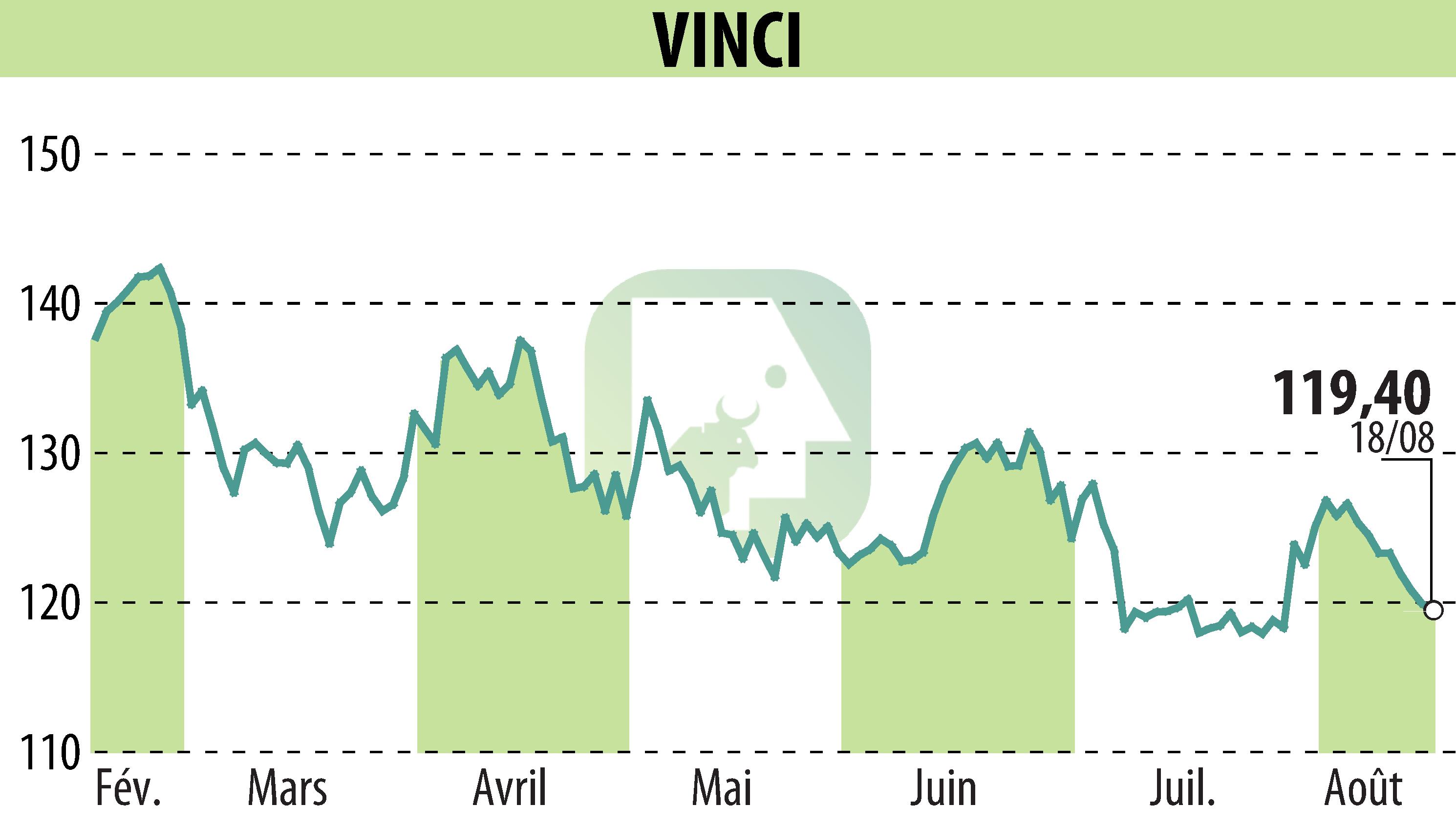 Stock price chart of VINCI (EPA:DG) showing fluctuations.