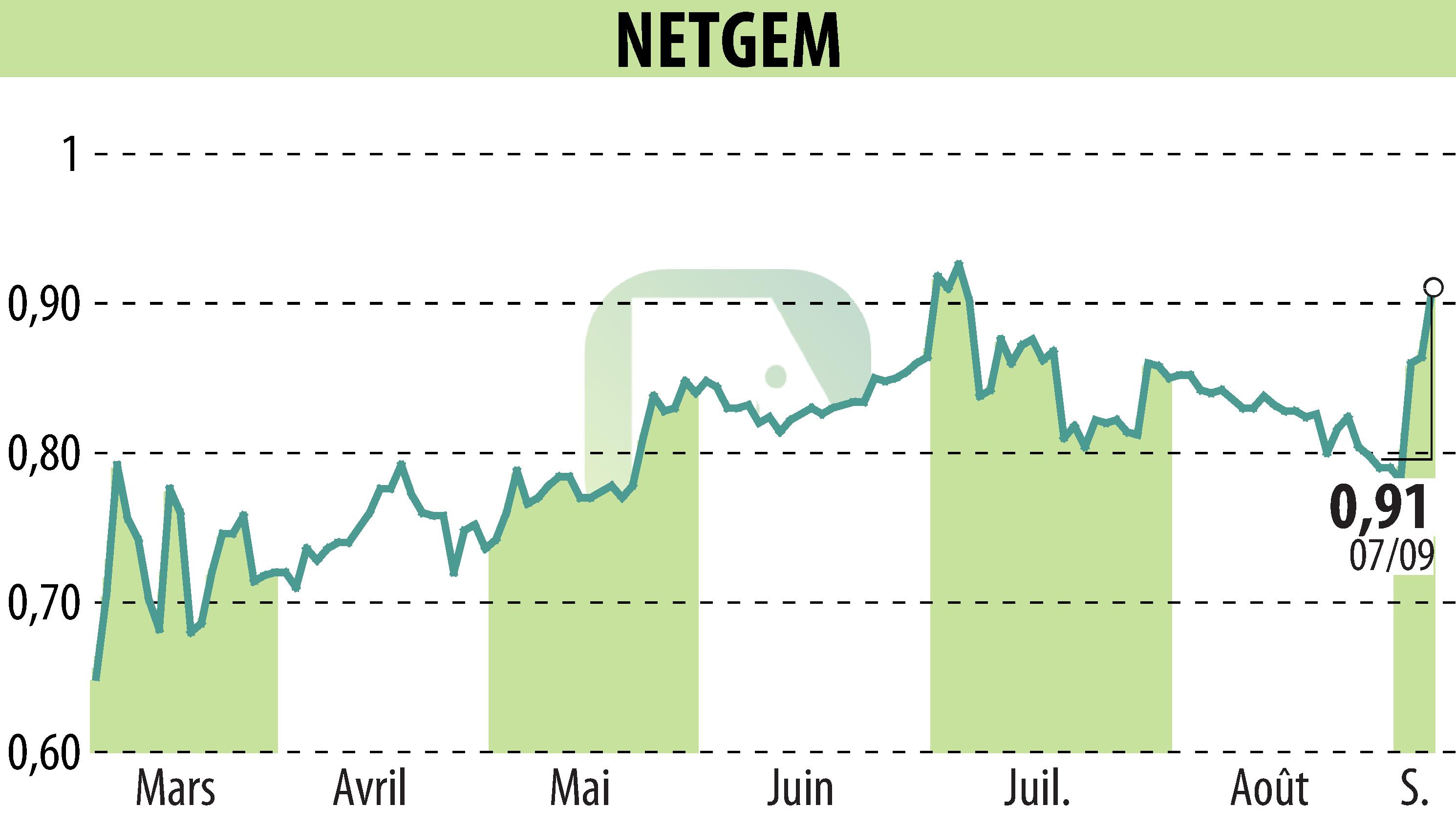 Stock price chart of NETGEM (EPA:ALNTG) showing fluctuations.