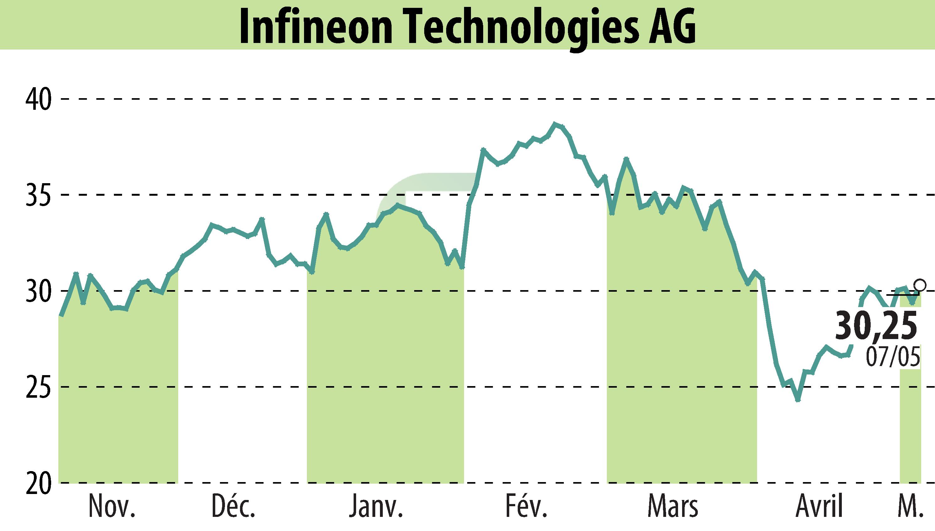 Stock price chart of Infineon Technologies AG (EBR:IFX) showing fluctuations.