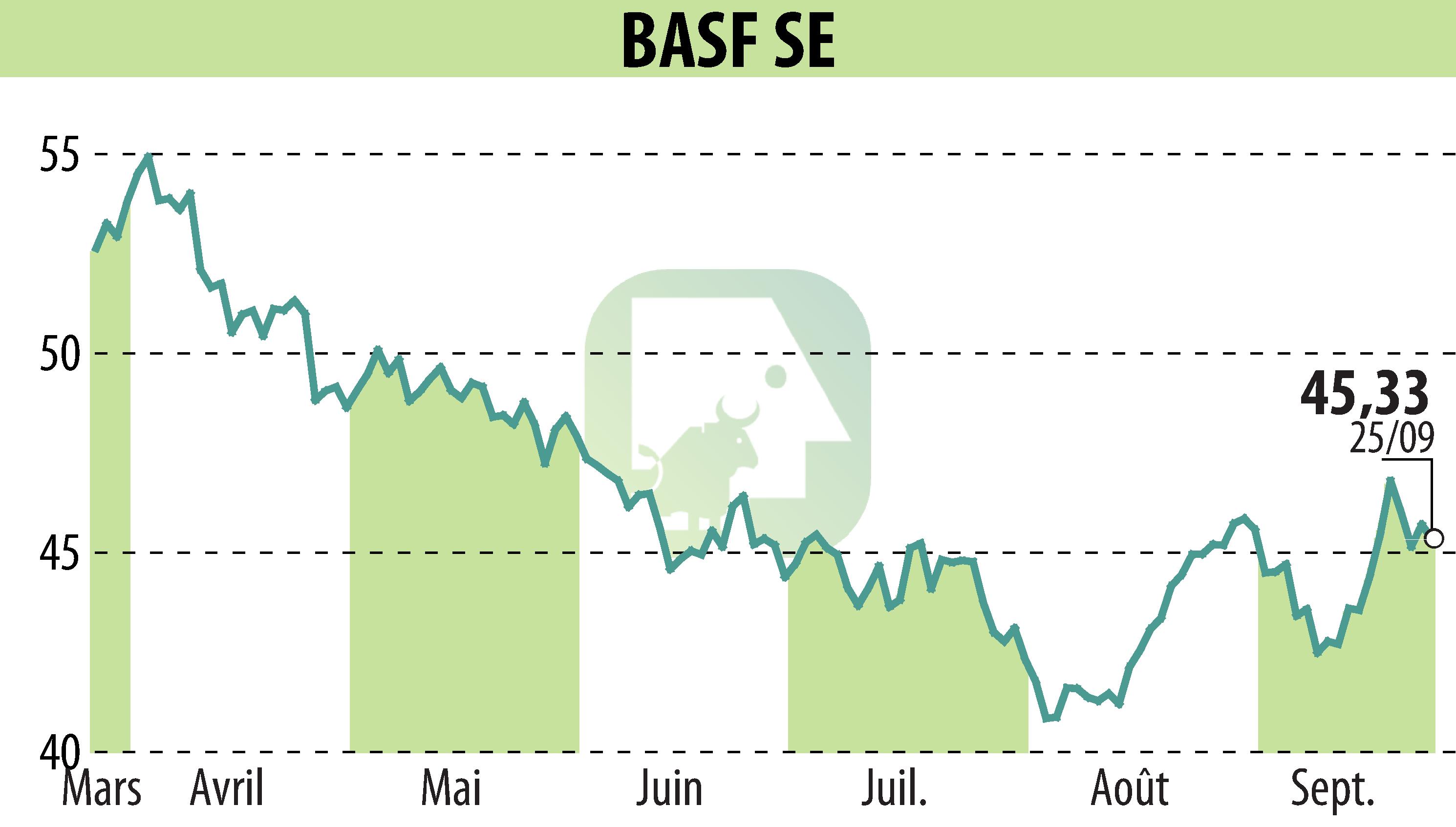 Stock price chart of BASF SE (EBR:BAS) showing fluctuations.