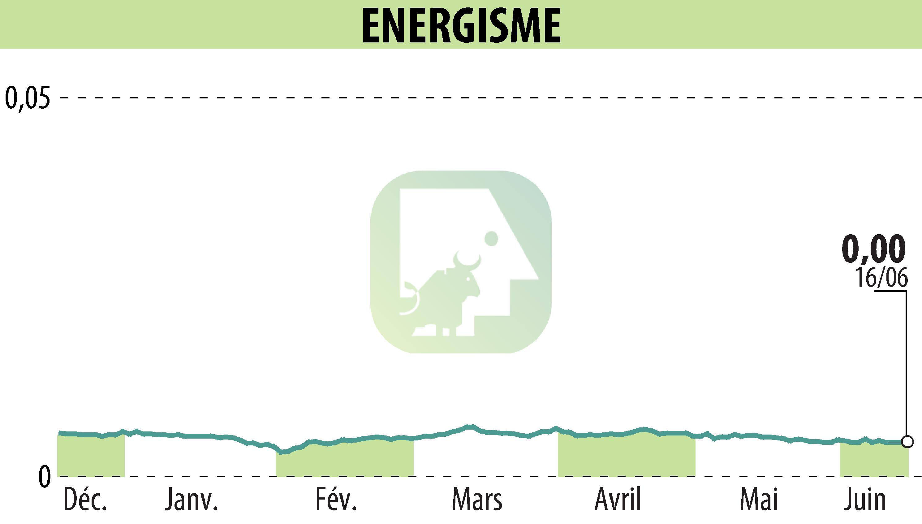 Stock price chart of ENERGISME (EPA:ALNRG) showing fluctuations.