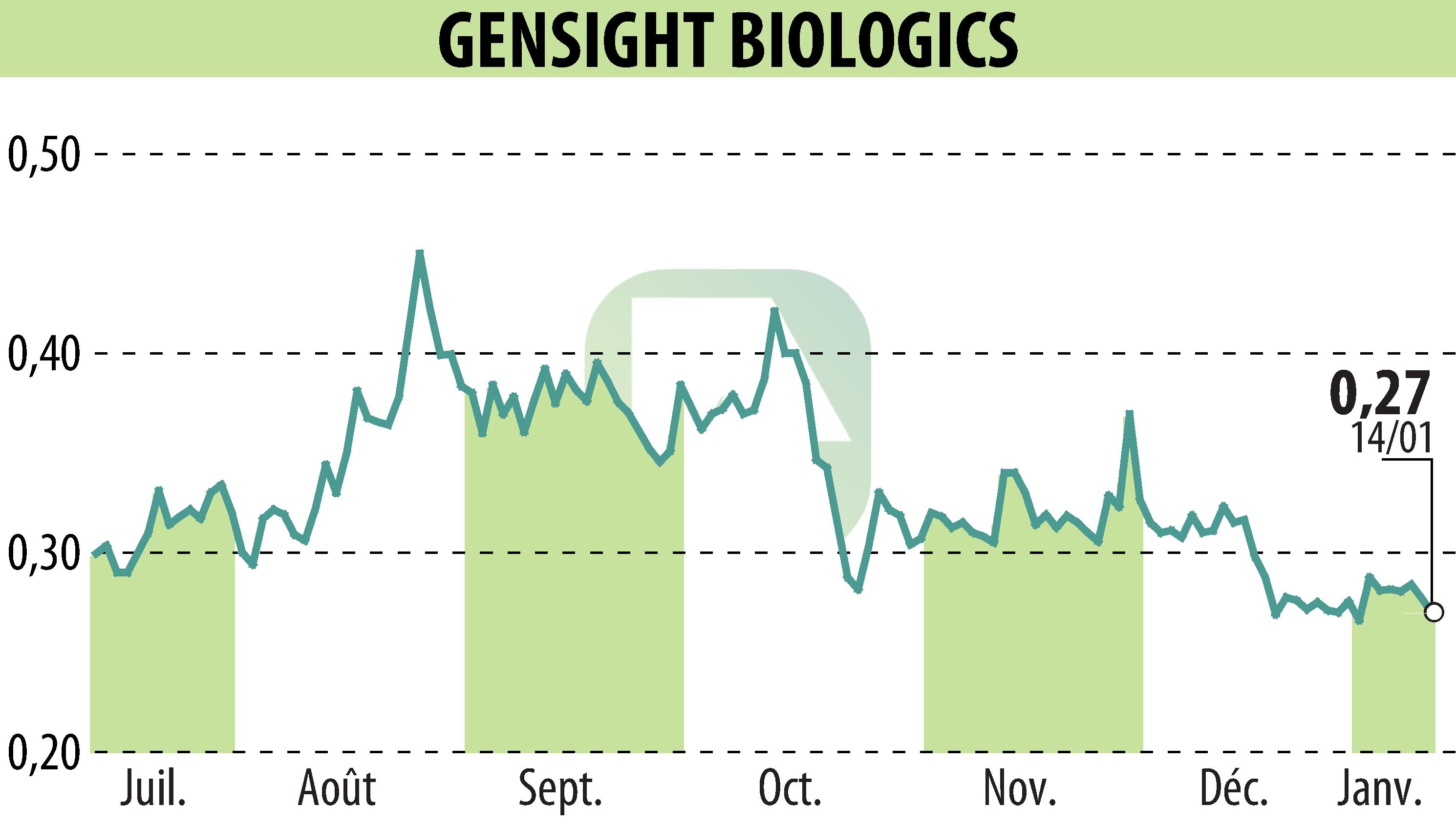 Graphique de l'évolution du cours de l'action GENSIGHT BIOLOGICS S.A. (EPA:SIGHT).