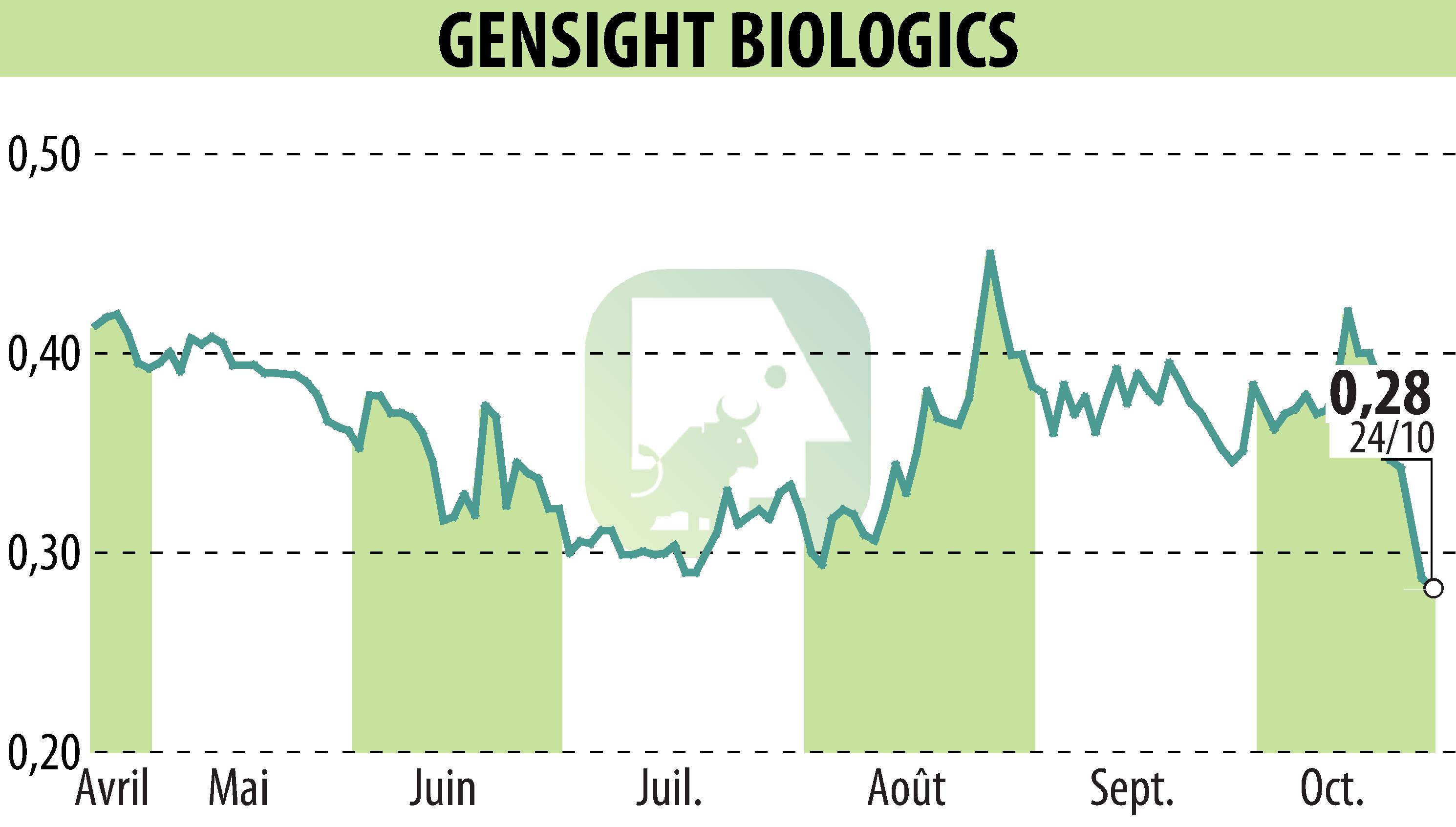 Graphique de l'évolution du cours de l'action GENSIGHT BIOLOGICS S.A. (EPA:SIGHT).