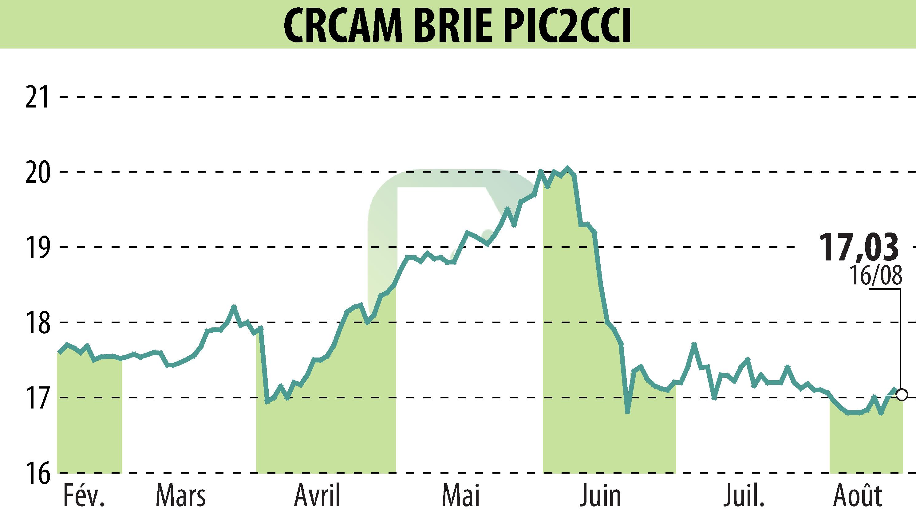 Graphique de l'évolution du cours de l'action Crédit Agricole Brie Picardie (EPA:CRBP2).