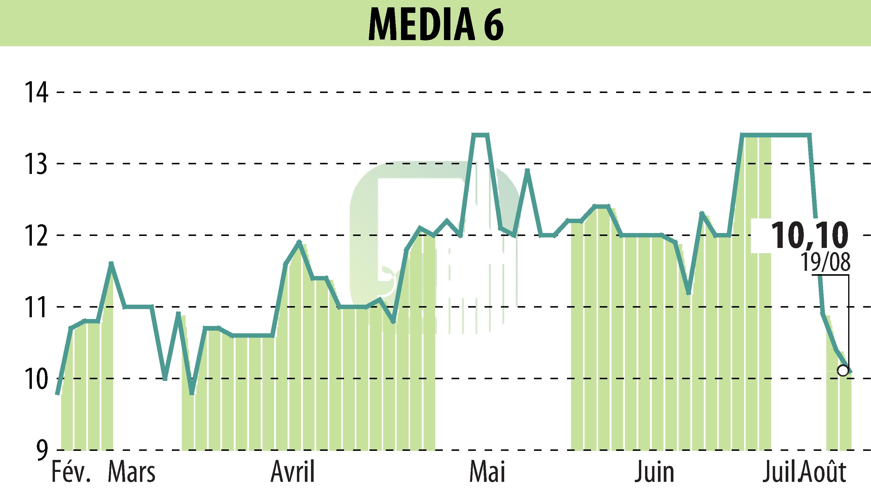 Graphique de l'évolution du cours de l'action MEDIA 6 (EPA:EDI).