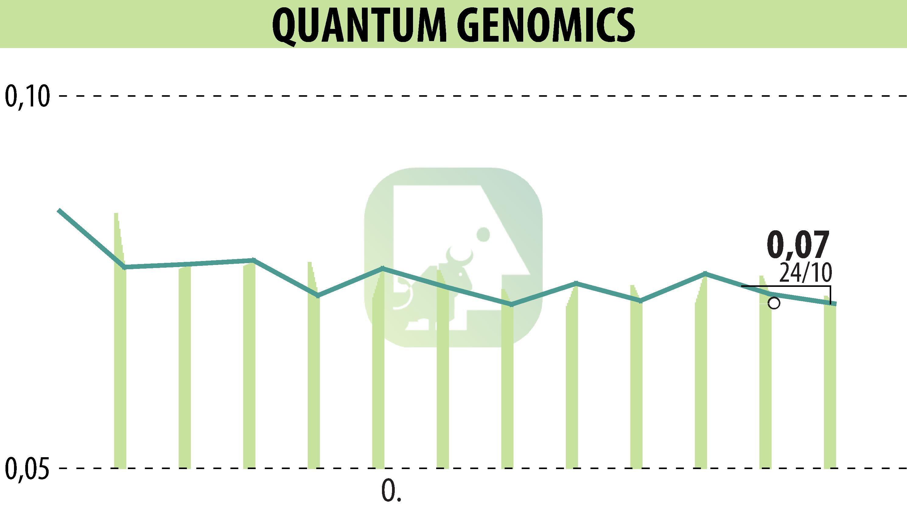 Stock price chart of Quantum Genomics (EPA:ALQGC) showing fluctuations.