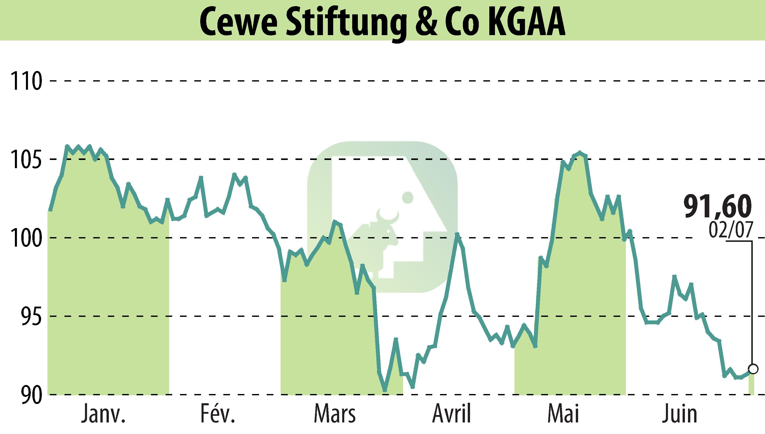 Graphique de l'évolution du cours de l'action CEWE Stiftung & Co. KGaA (EBR:CWC).