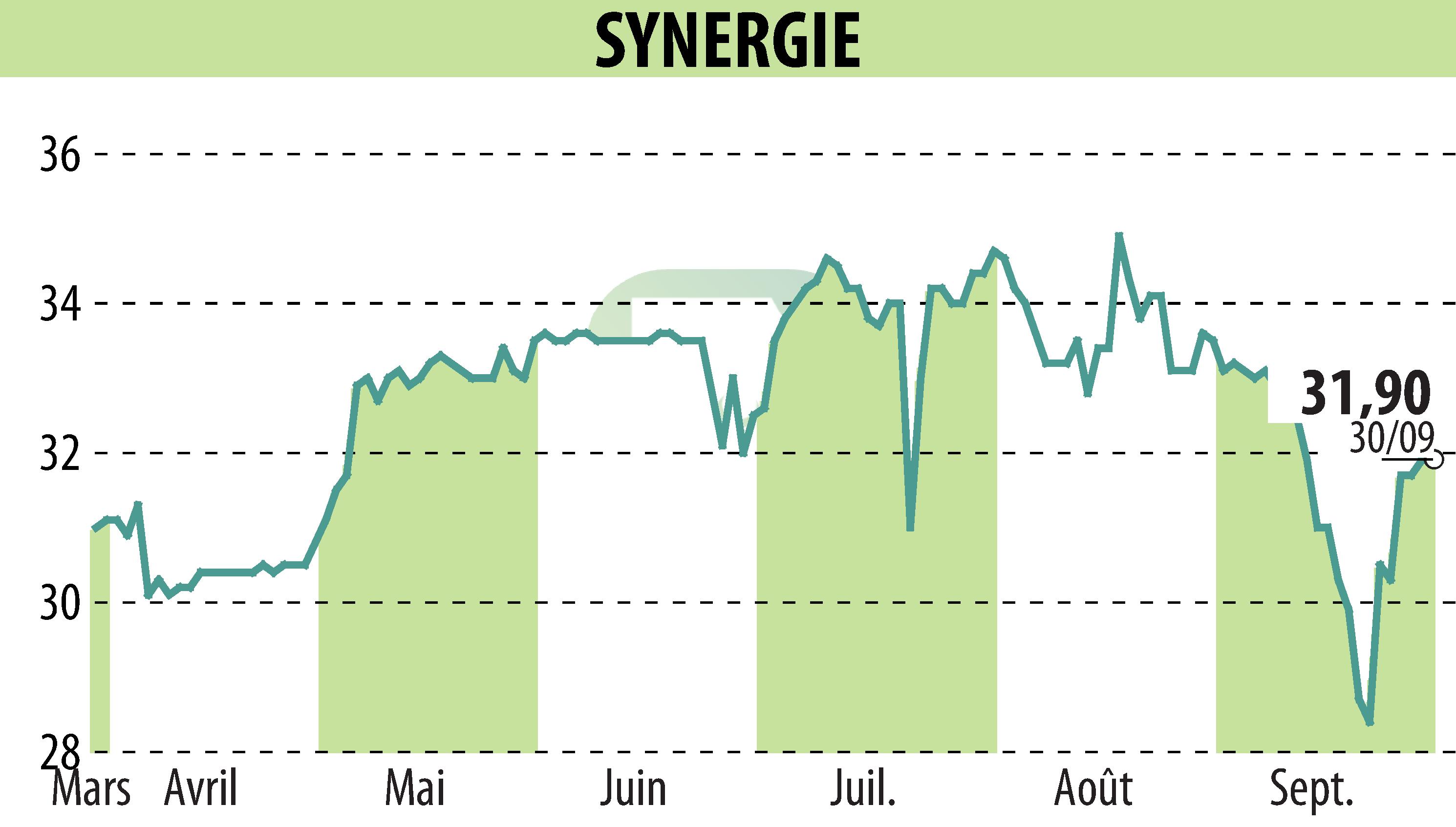 Stock price chart of SYNERGIE (EPA:SDG) showing fluctuations.