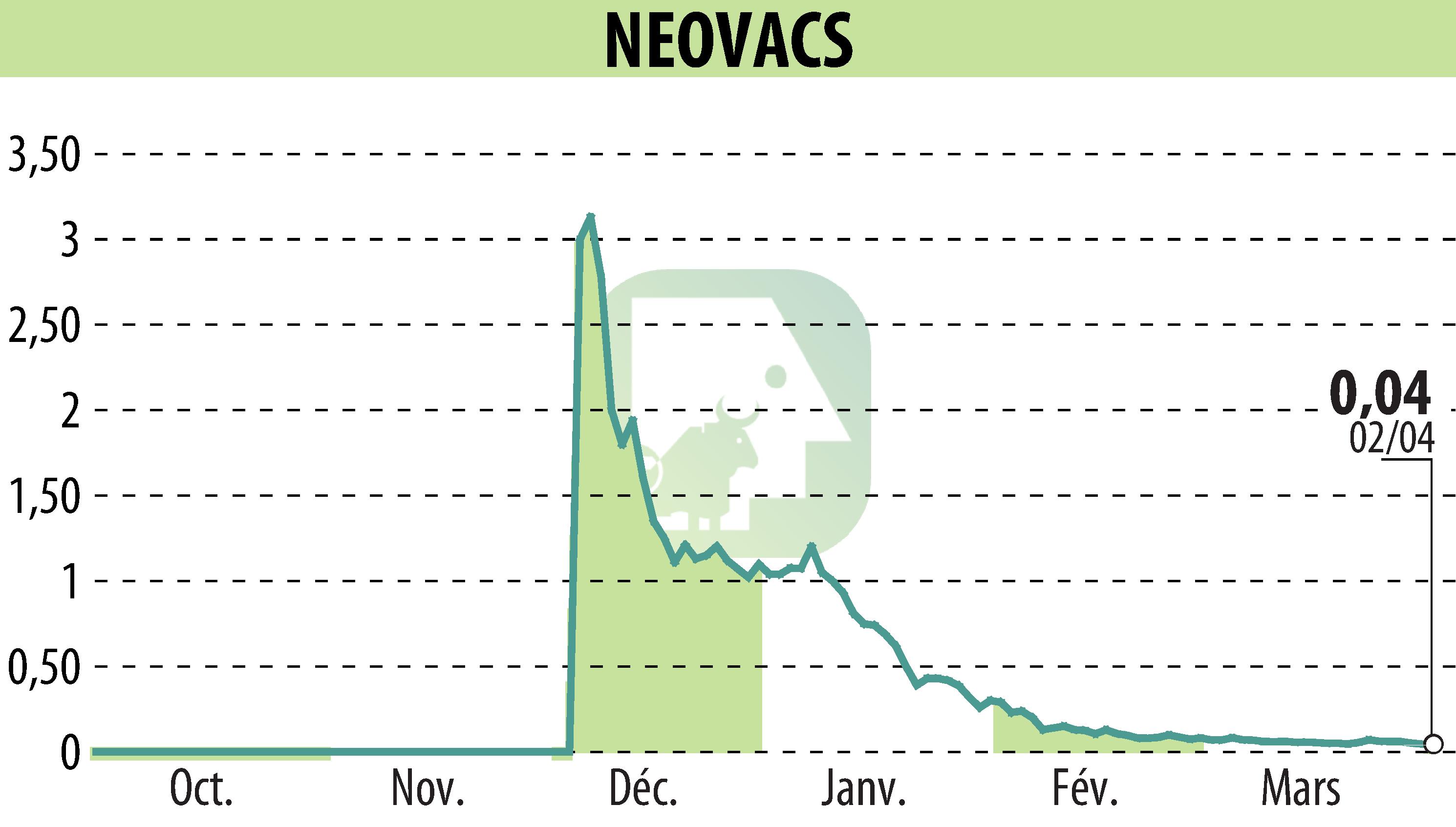 Stock price chart of NEOVACS (EPA:ALNEV) showing fluctuations.