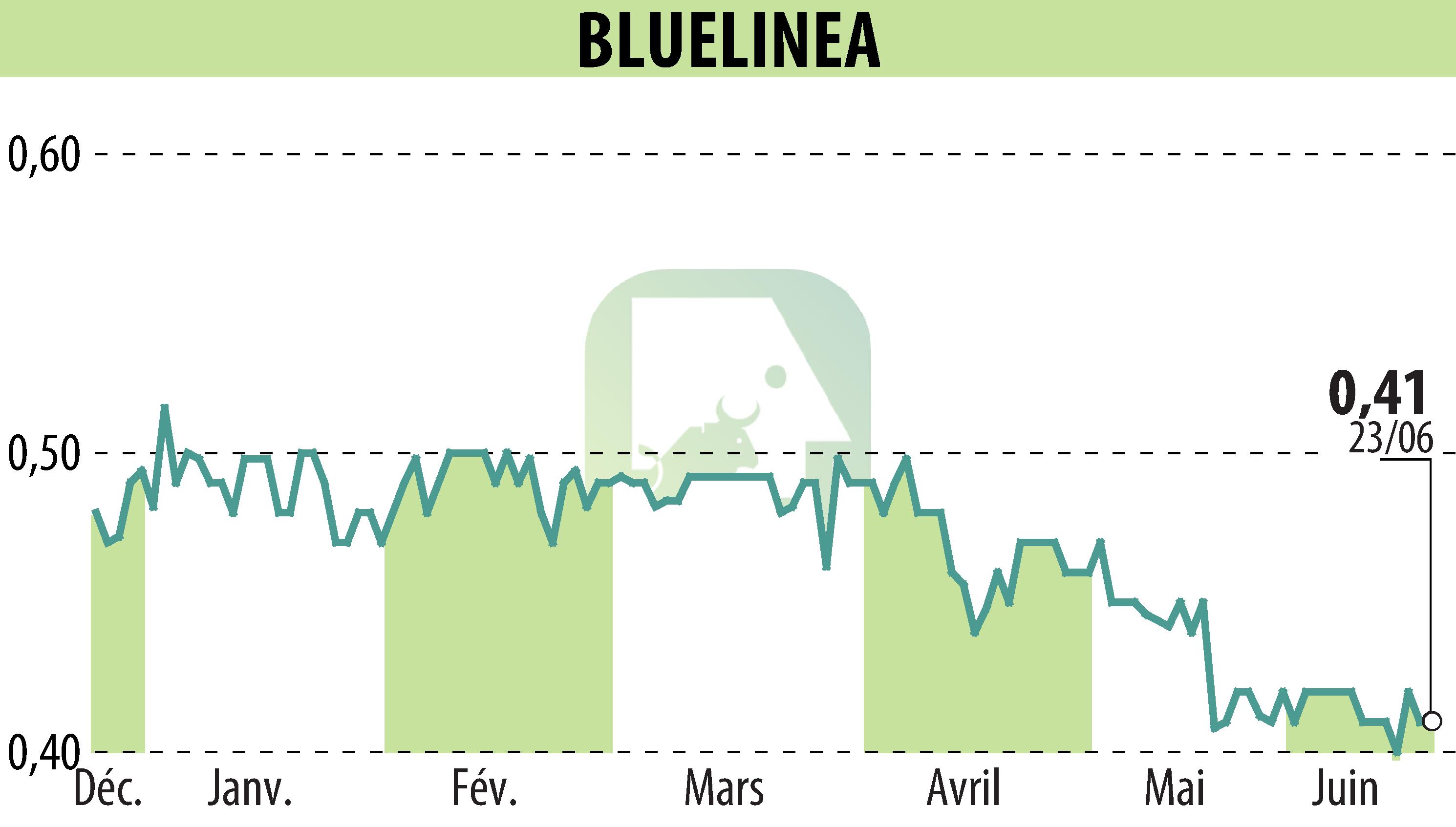 Stock price chart of BLUELINEA (EPA:ALBLU) showing fluctuations.