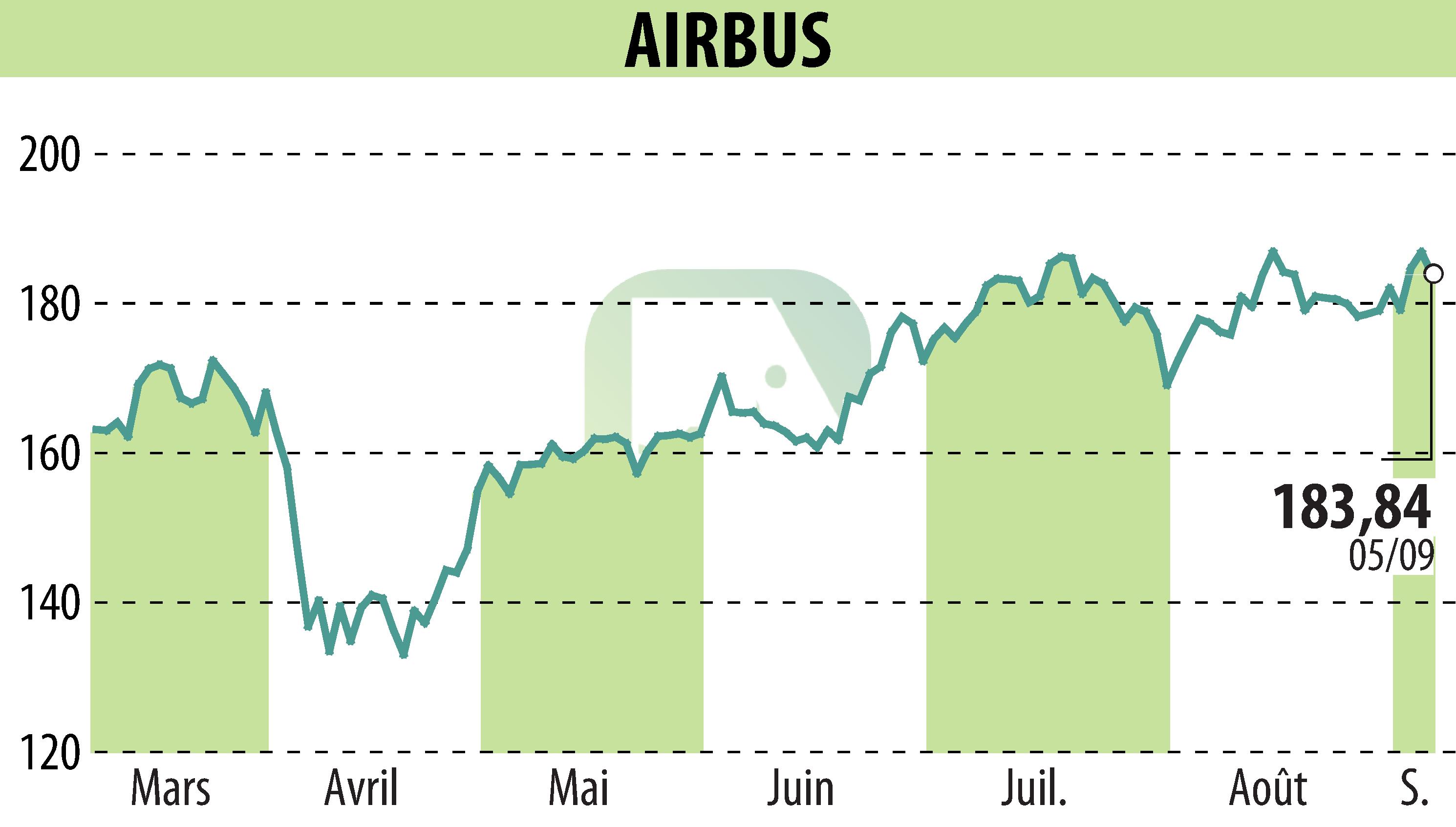 Graphique de l'évolution du cours de l'action Airbus Group N.V. (EPA:AIR).