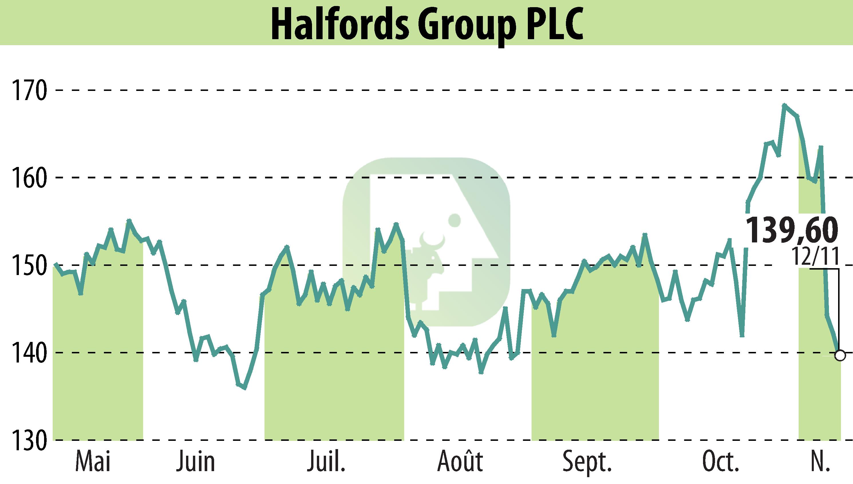 Stock price chart of Halfords (EBR:HFD) showing fluctuations.