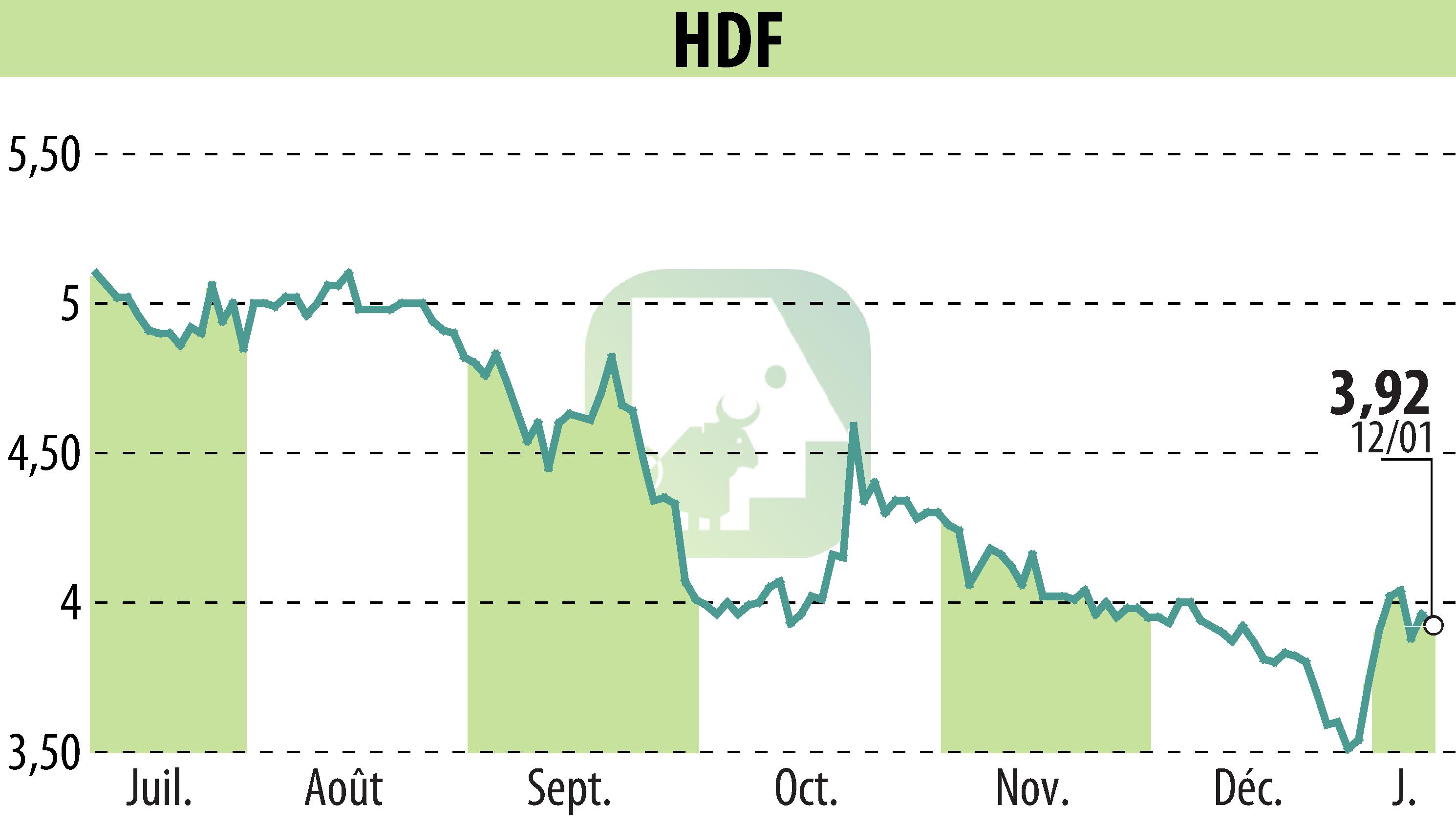 Stock price chart of HDF (EPA:HDF) showing fluctuations.