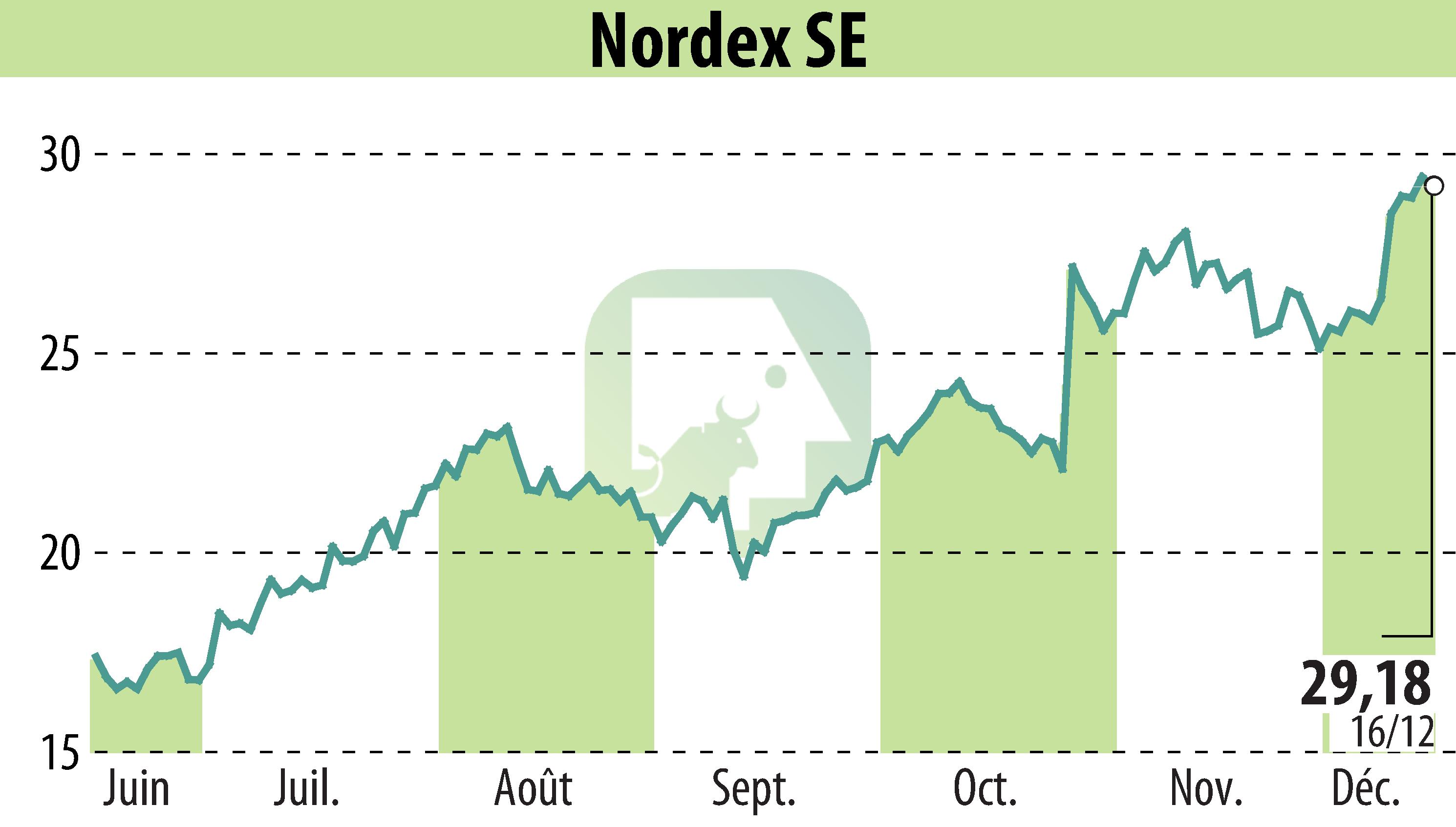 Stock price chart of Nordex SE (EBR:NDX1) showing fluctuations.