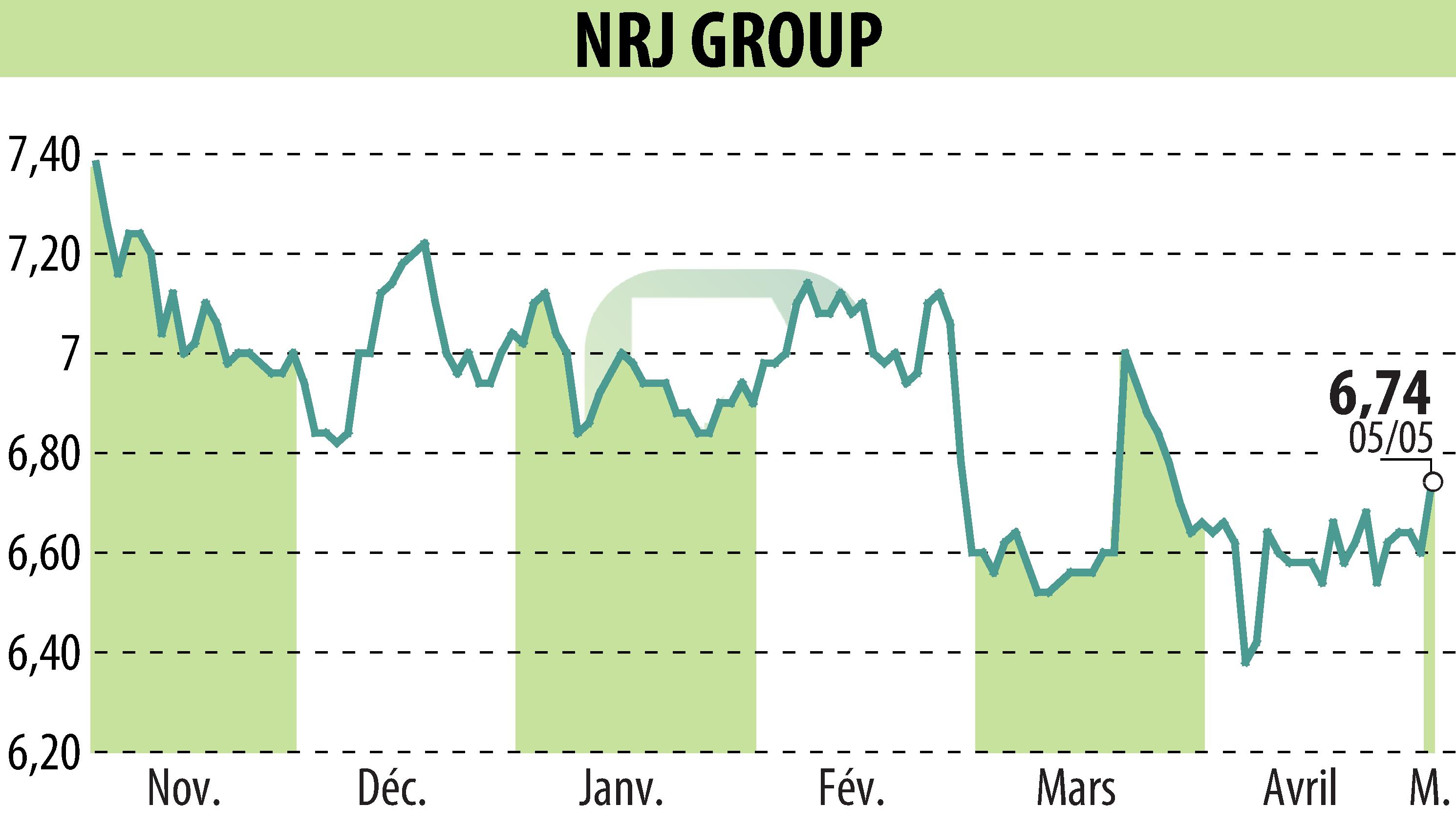 Stock price chart of NRJ GROUP (EPA:NRG) showing fluctuations.