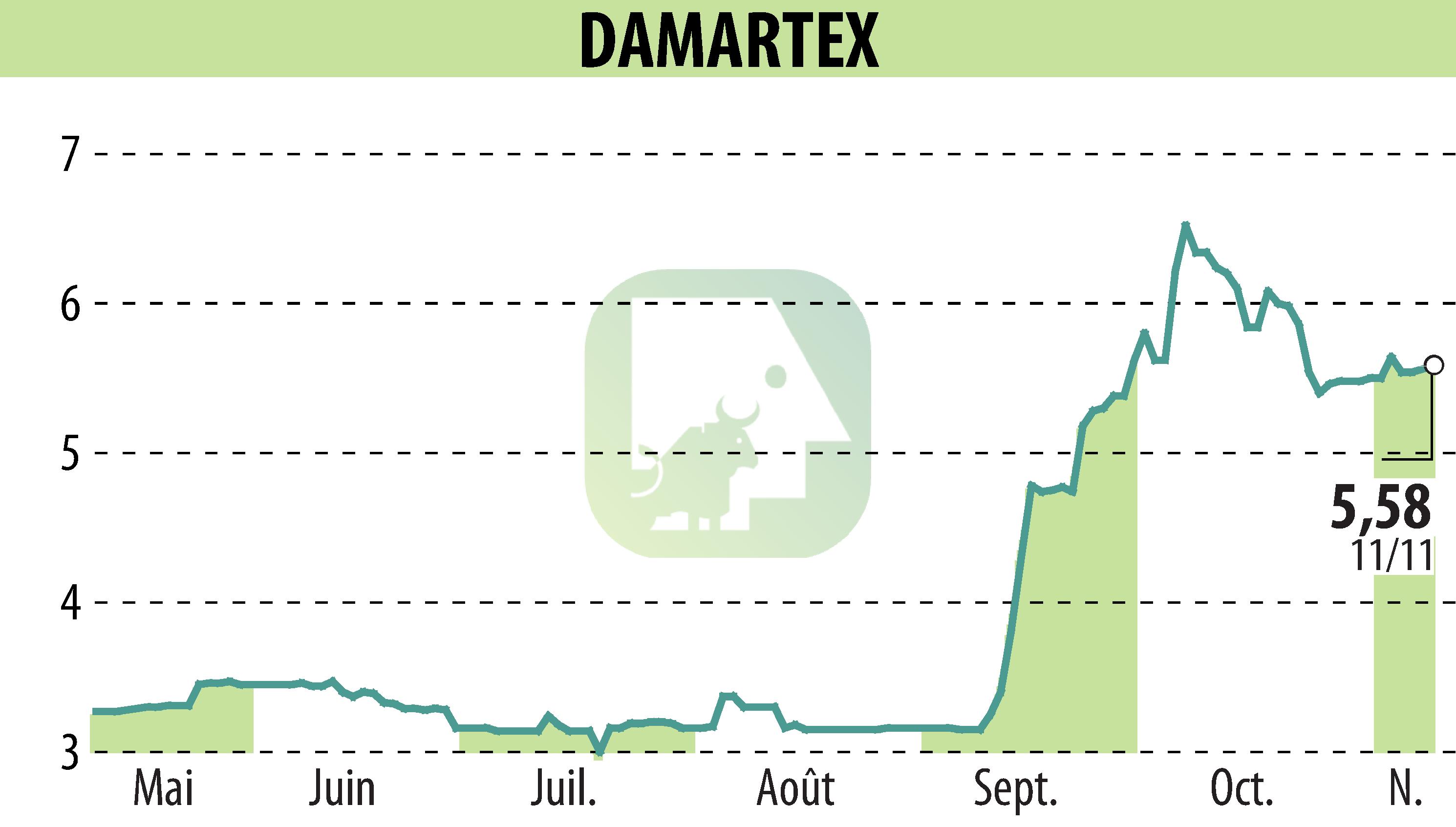 Graphique de l'évolution du cours de l'action DAMARTEX (EPA:ALDAR).