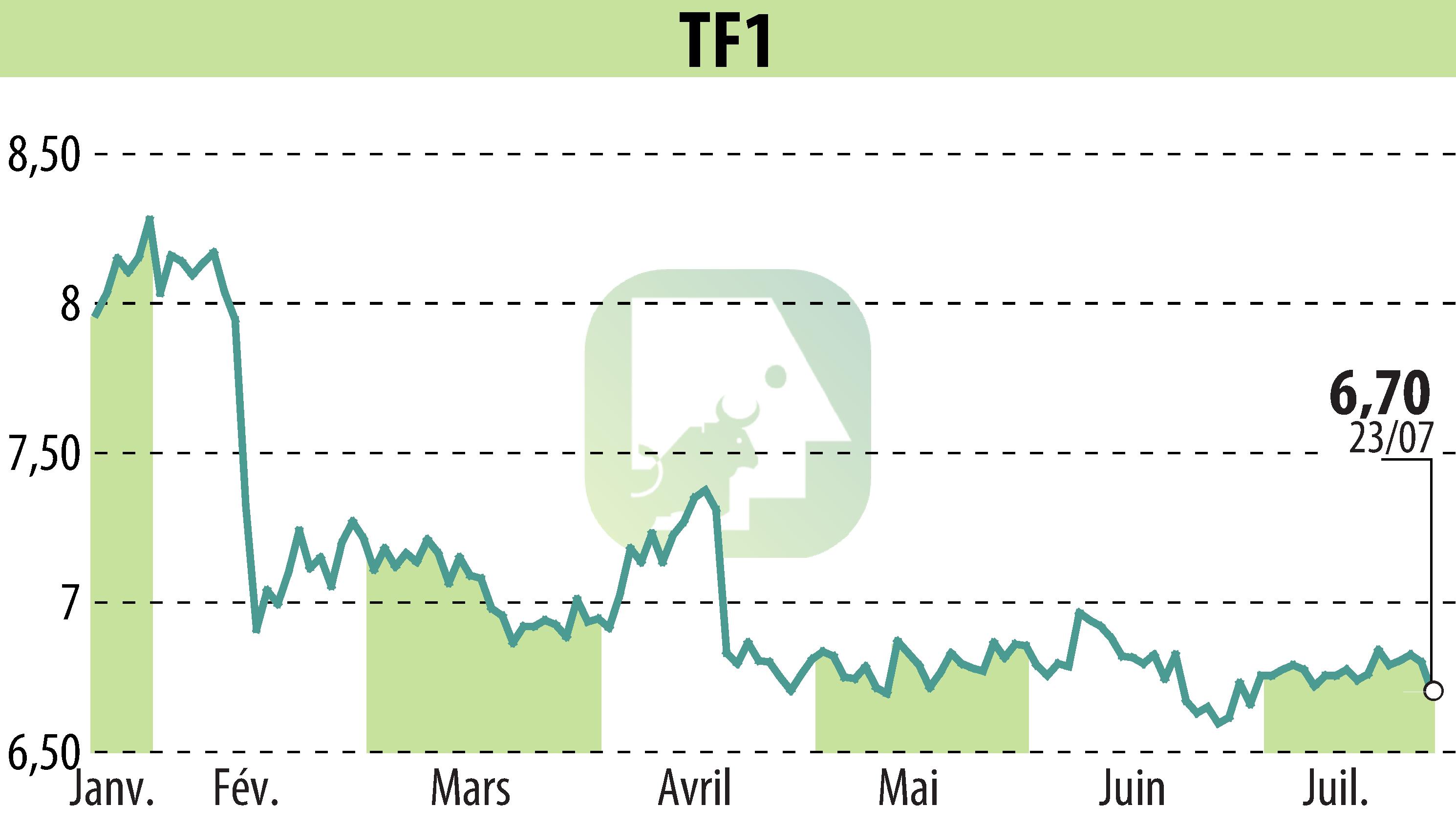 Graphique de l'évolution du cours de l'action TF1 (EPA:TFI).