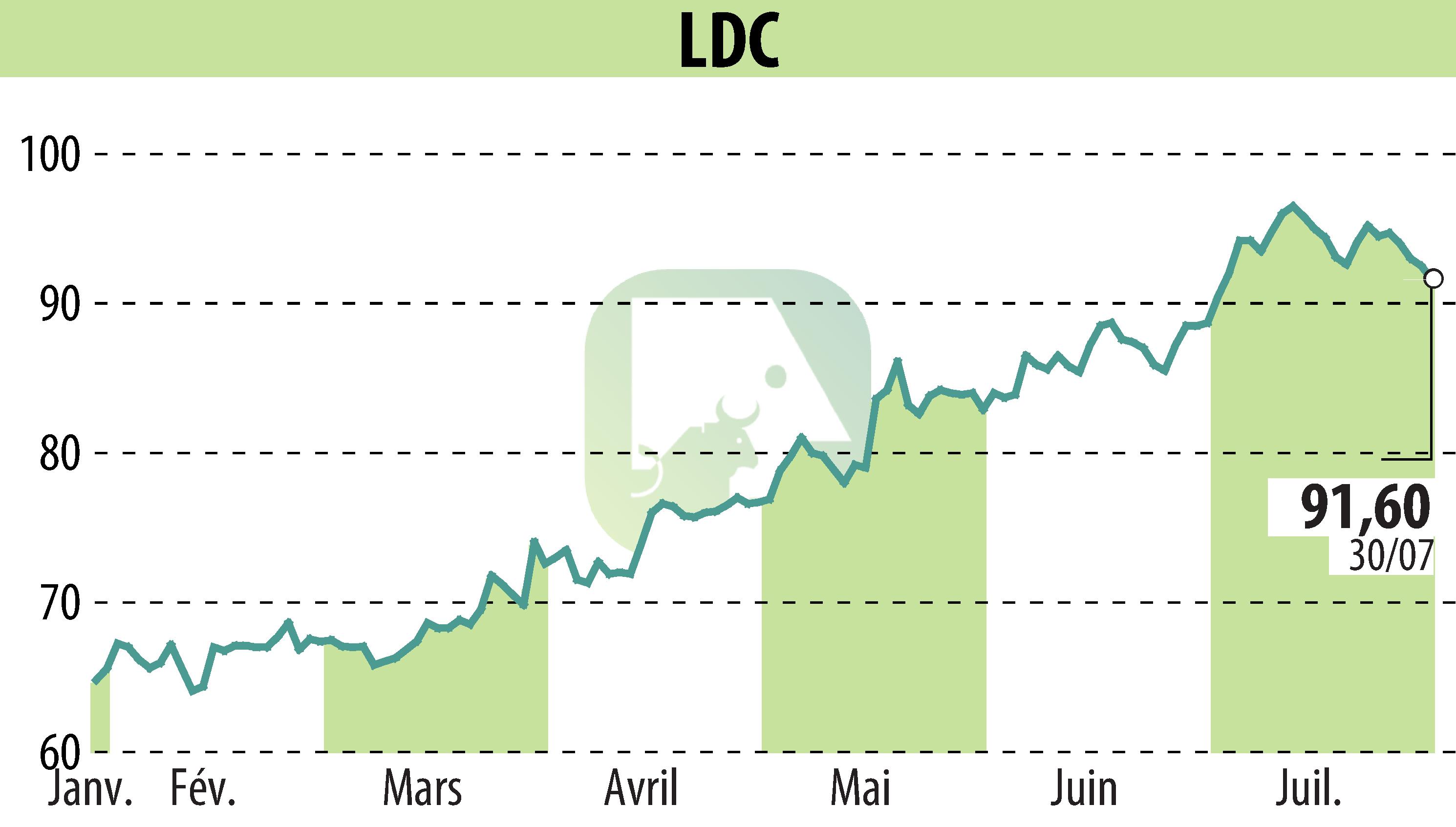 Stock price chart of LDC (EPA:LOUP) showing fluctuations.