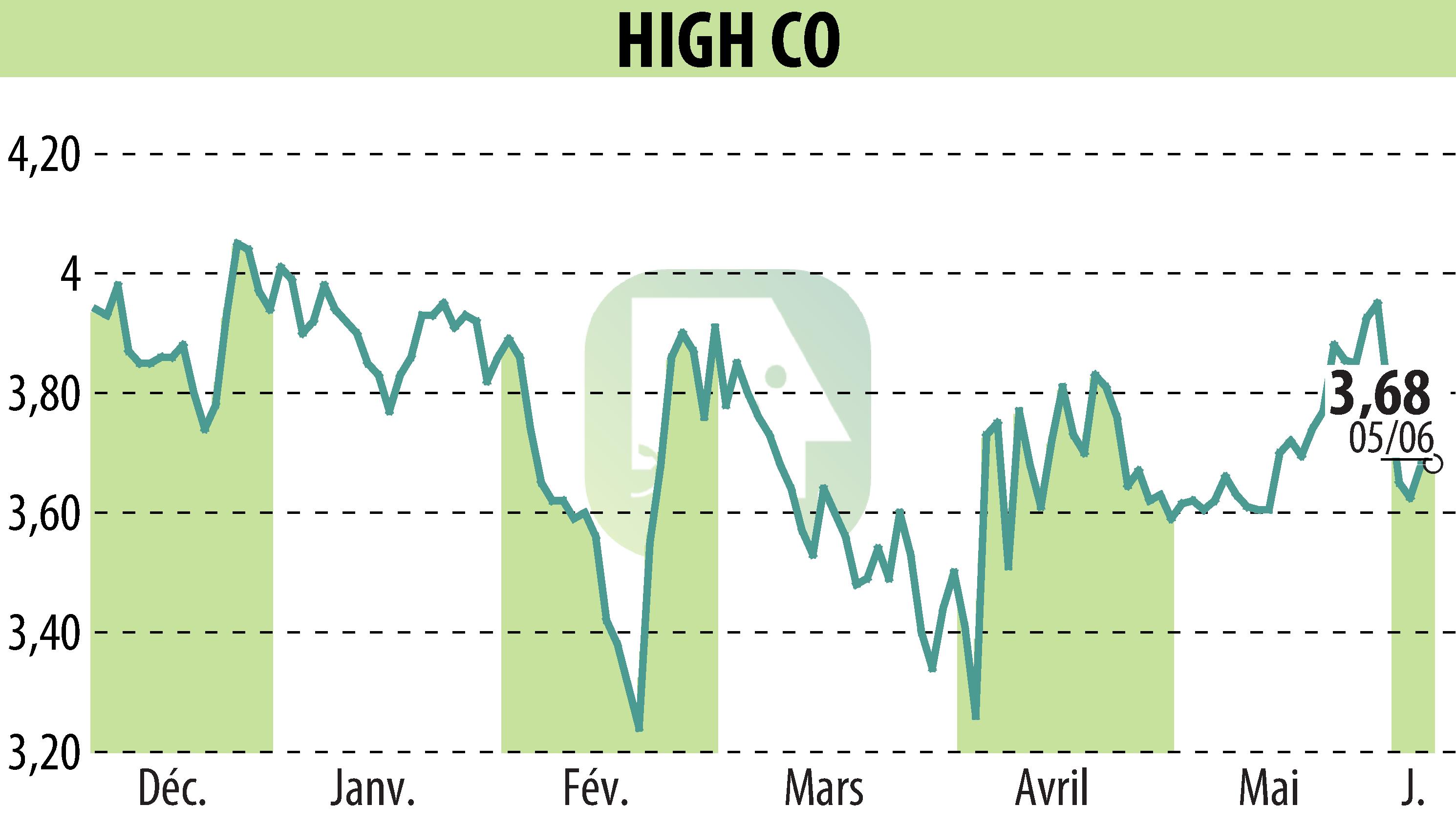 Graphique de l'évolution du cours de l'action High Co (EPA:HCO).
