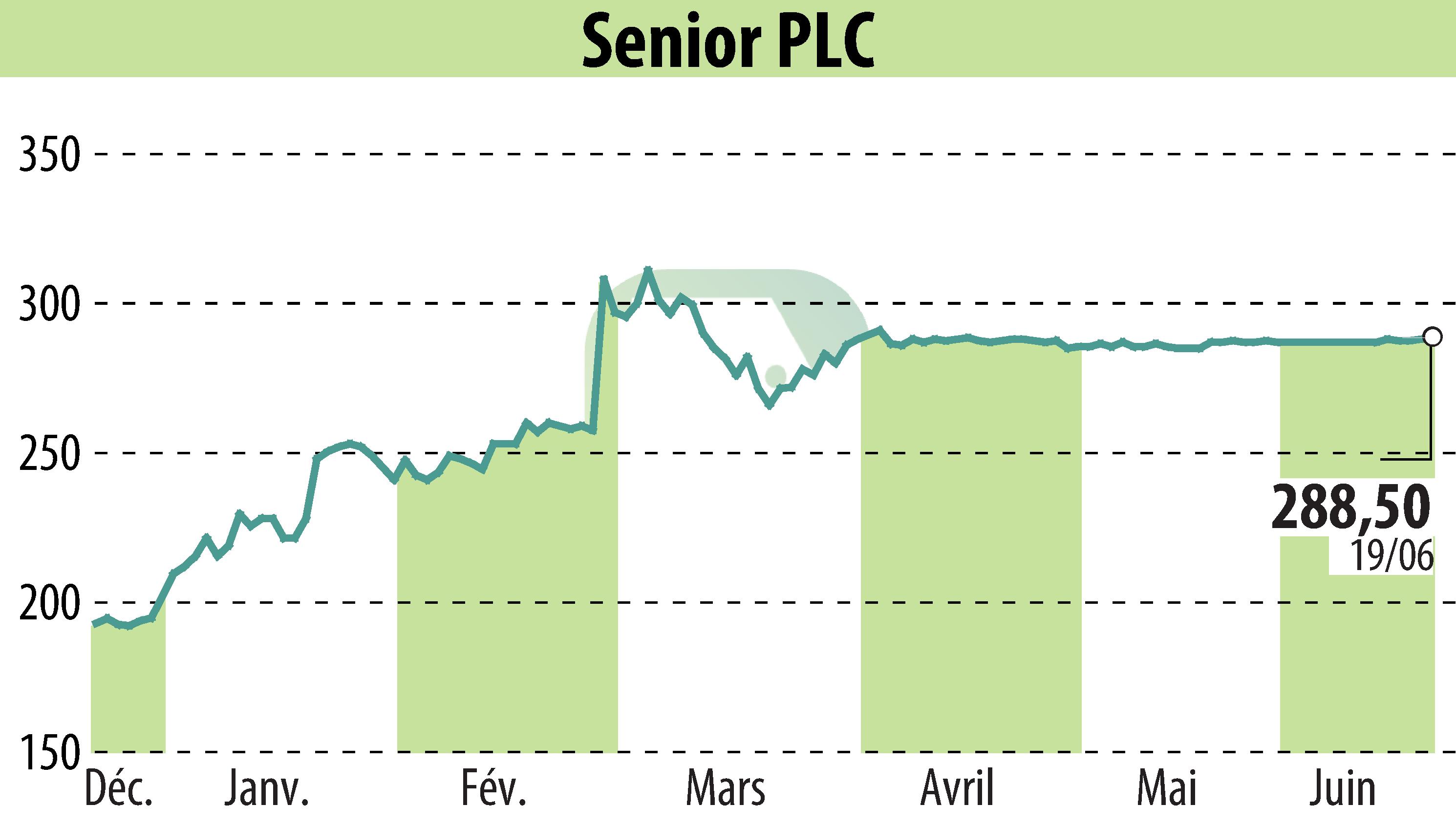 Graphique de l'évolution du cours de l'action Senior Plc (EBR:SNR).
