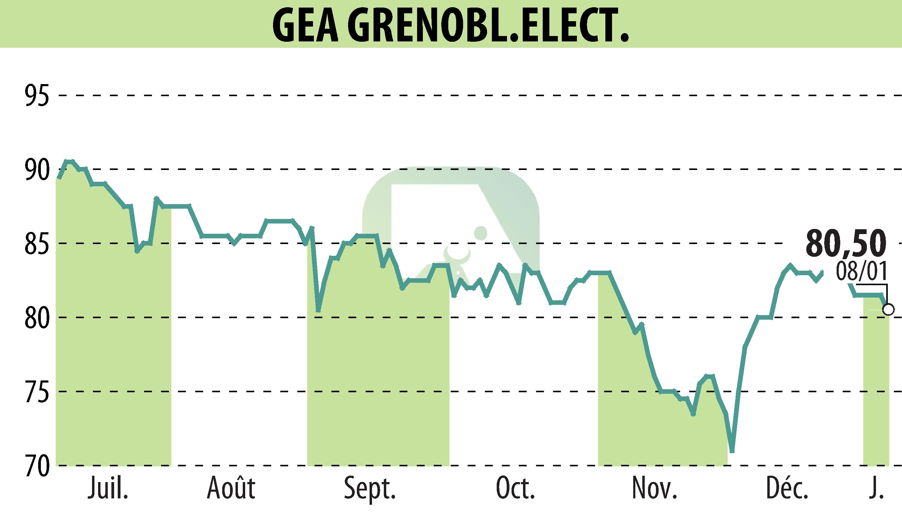 Graphique de l'évolution du cours de l'action GEA (EPA:GEA).