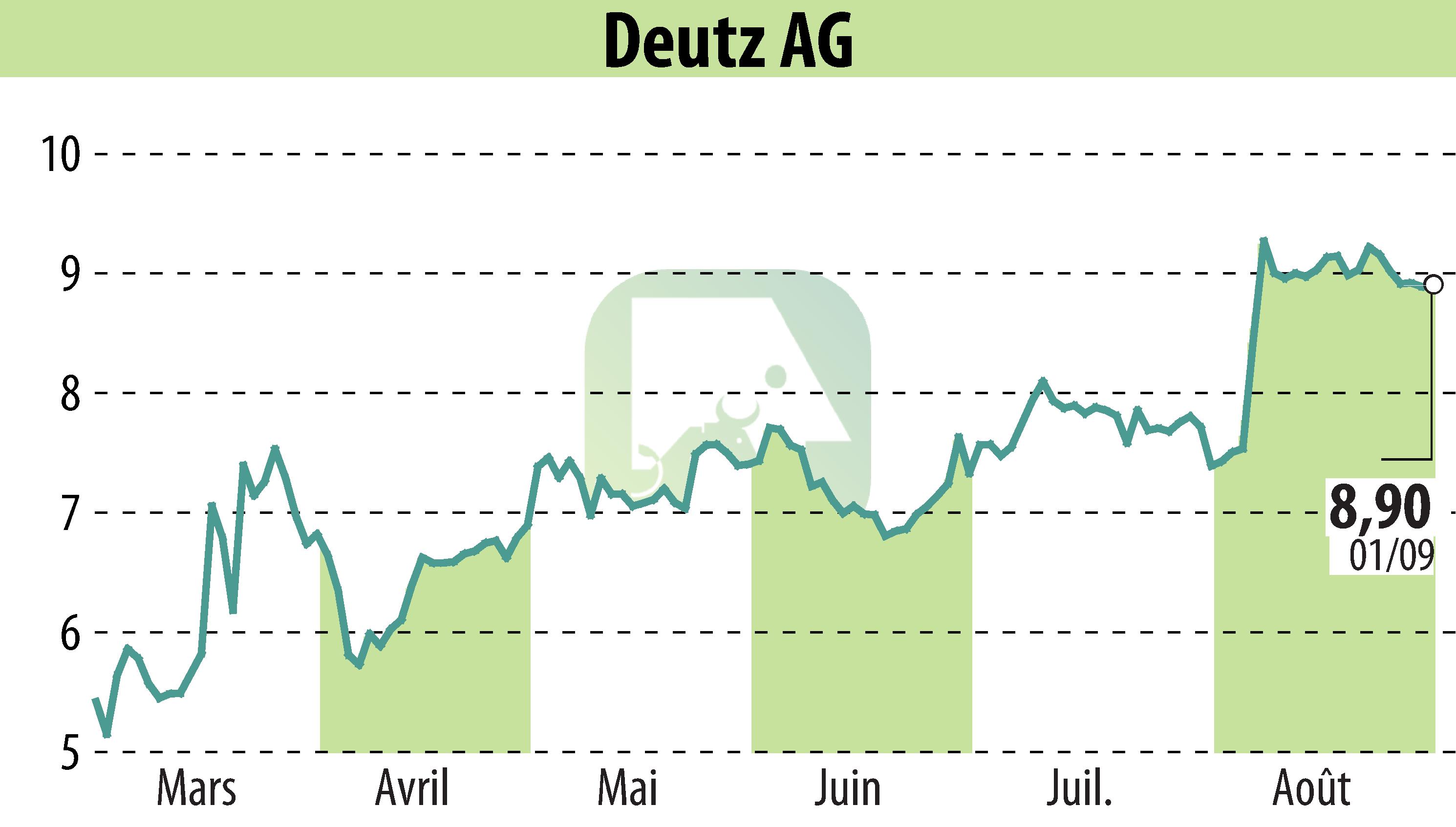 Graphique de l'évolution du cours de l'action DEUTZ AG (EBR:DEZ).