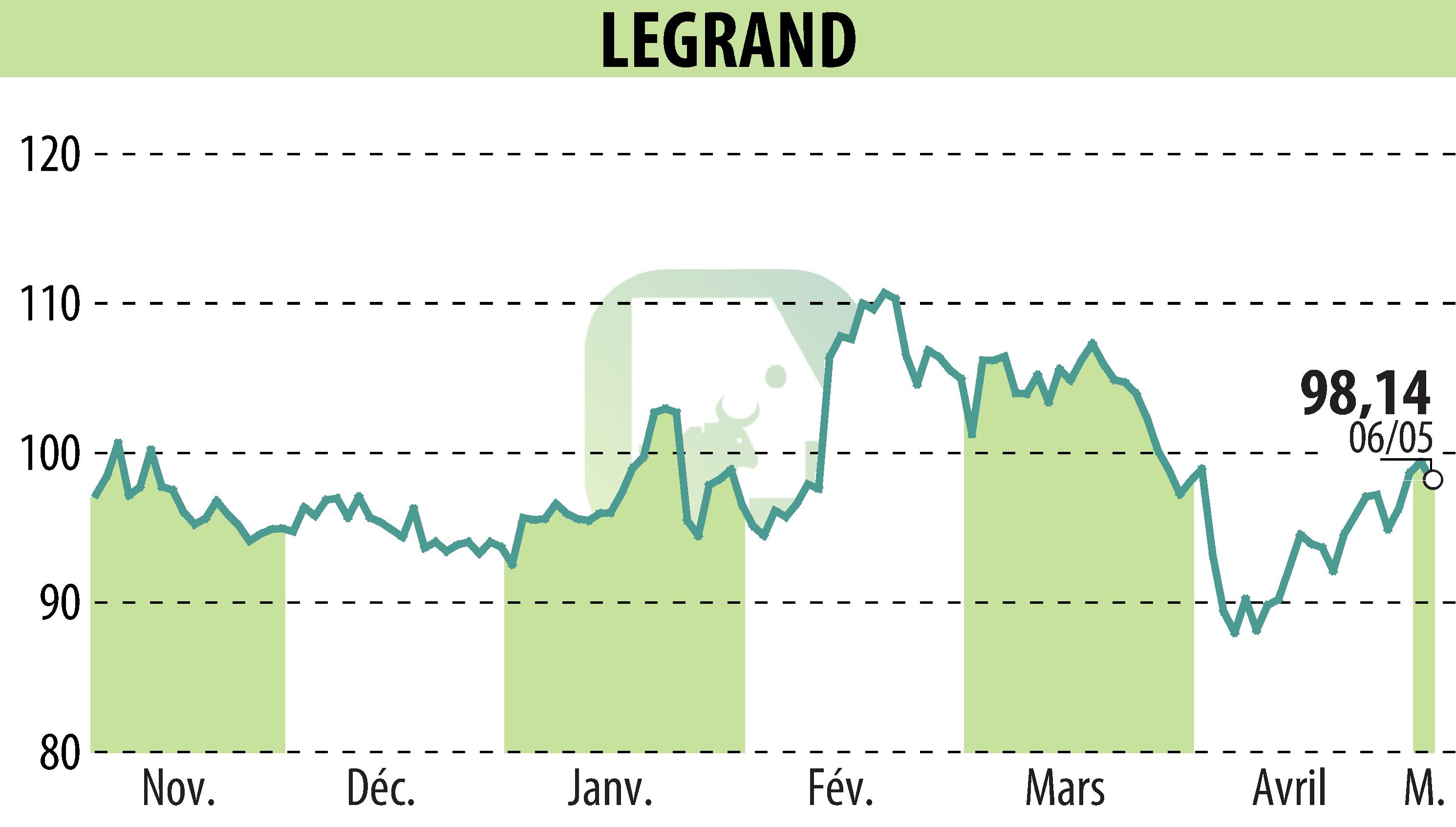 Graphique de l'évolution du cours de l'action LEGRAND (EPA:LR).
