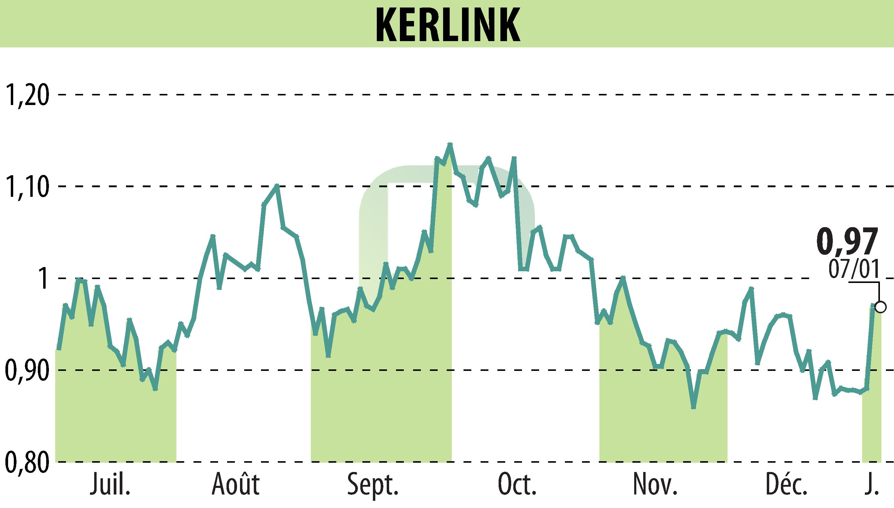 Stock price chart of KERLINK (EPA:ALKLK) showing fluctuations.