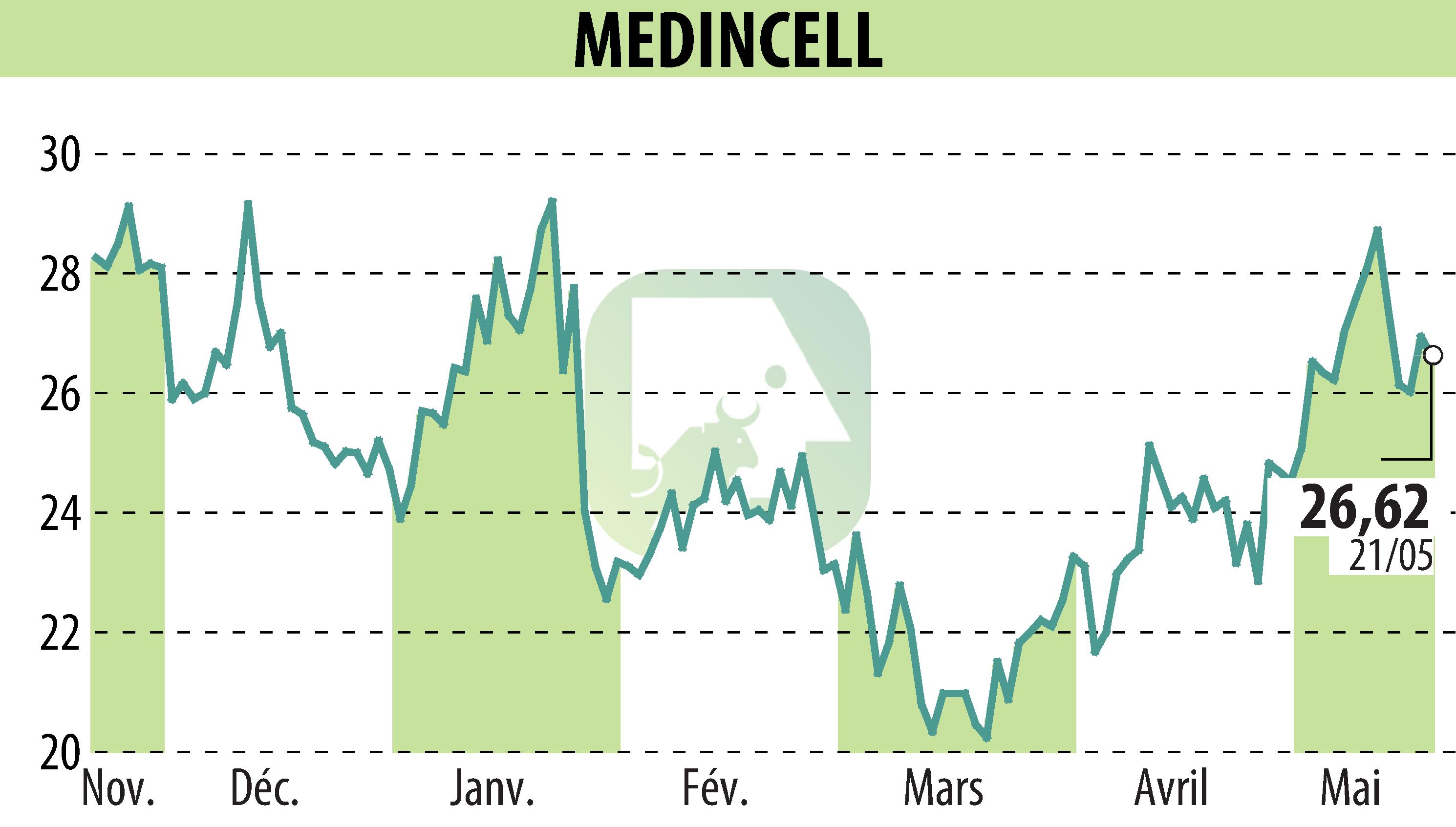 Graphique de l'évolution du cours de l'action MEDINCELL (EPA:MEDCL).