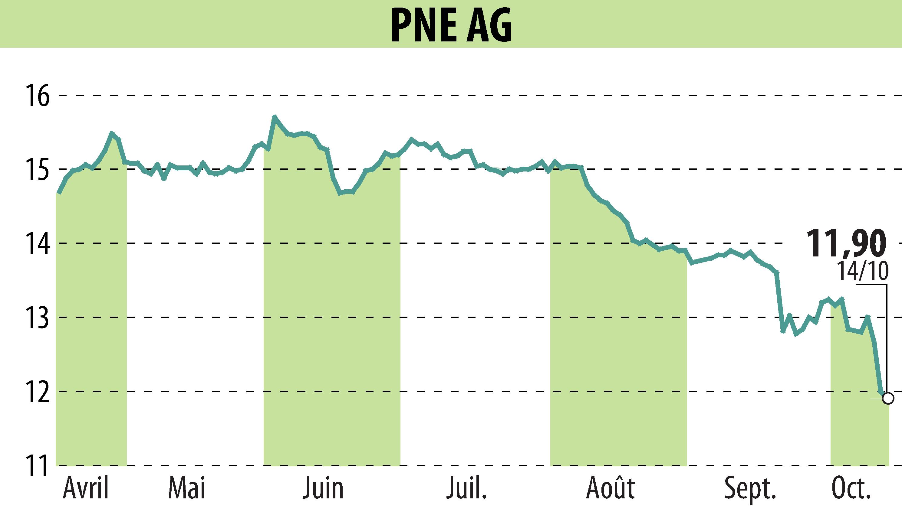 Stock price chart of PNE WIND AG (EBR:PNE3) showing fluctuations.