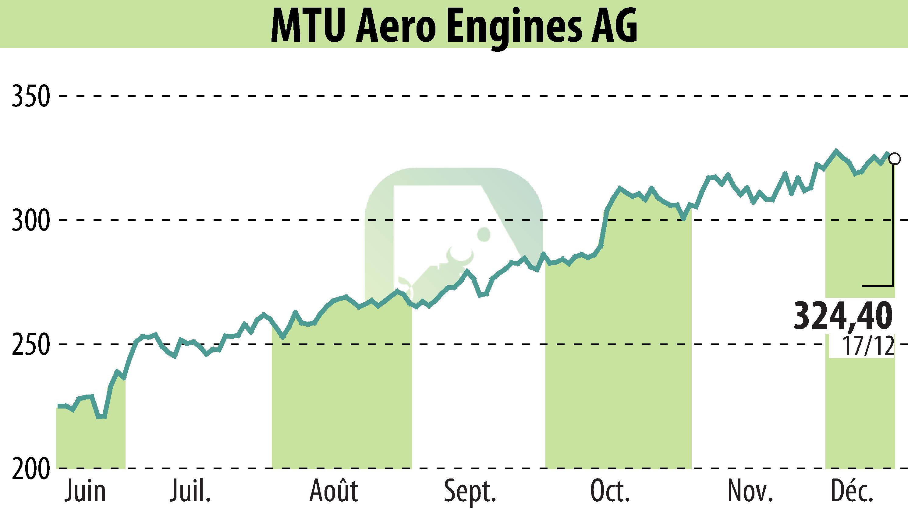 Stock price chart of MTU Aero Engines Holding AG (EBR:MTX) showing fluctuations.