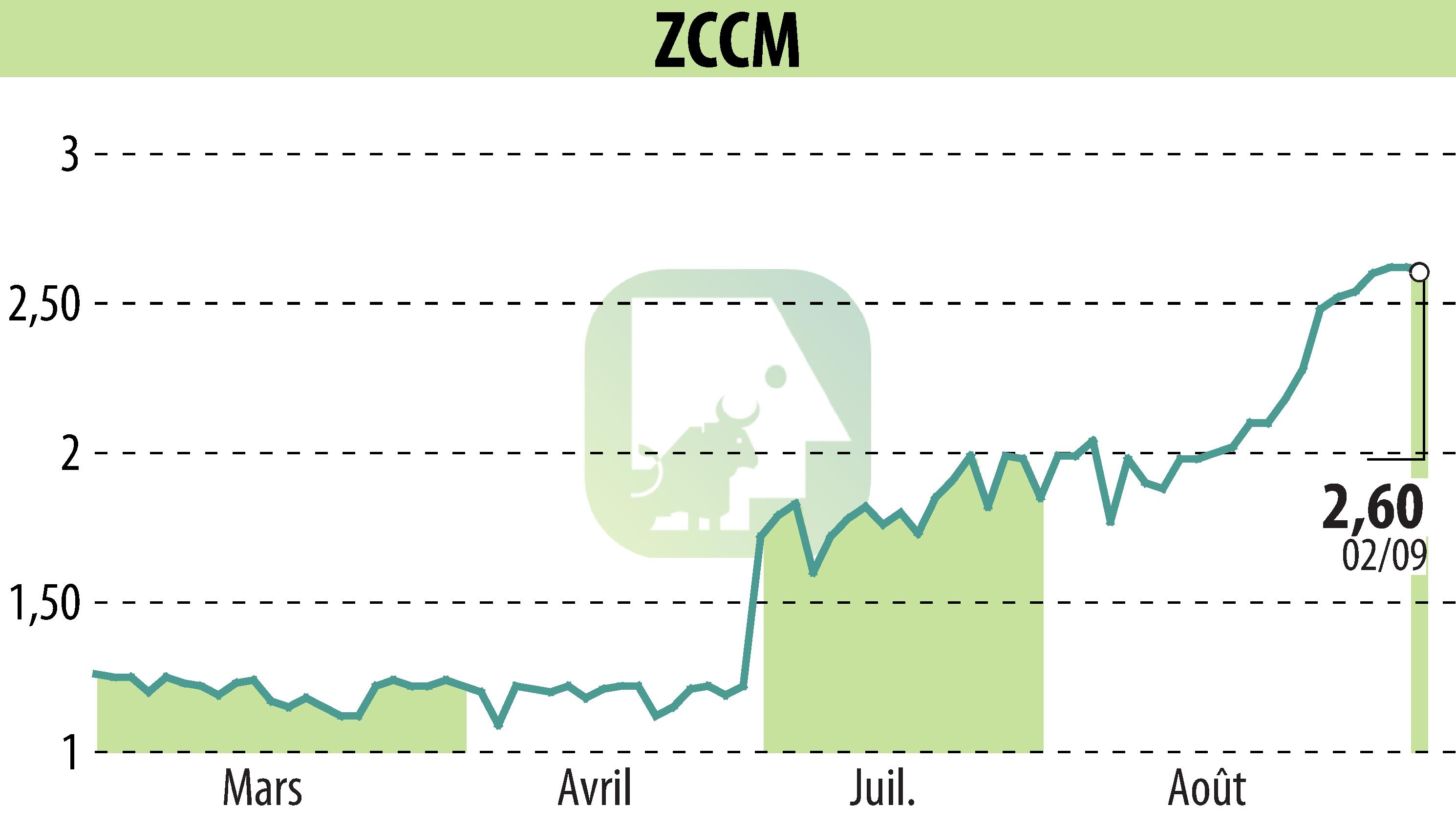Graphique de l'évolution du cours de l'action ZCCM (EPA:MLZAM).