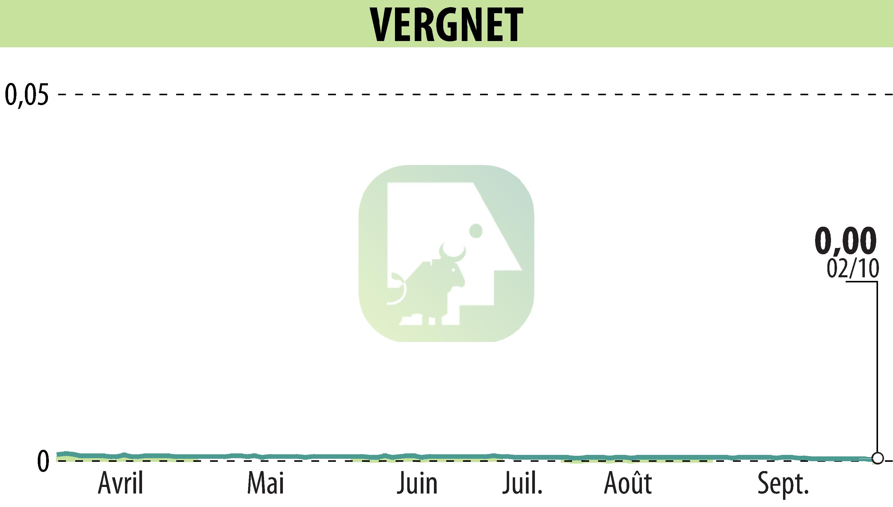 Stock price chart of VERGNET (EPA:ALVER) showing fluctuations.