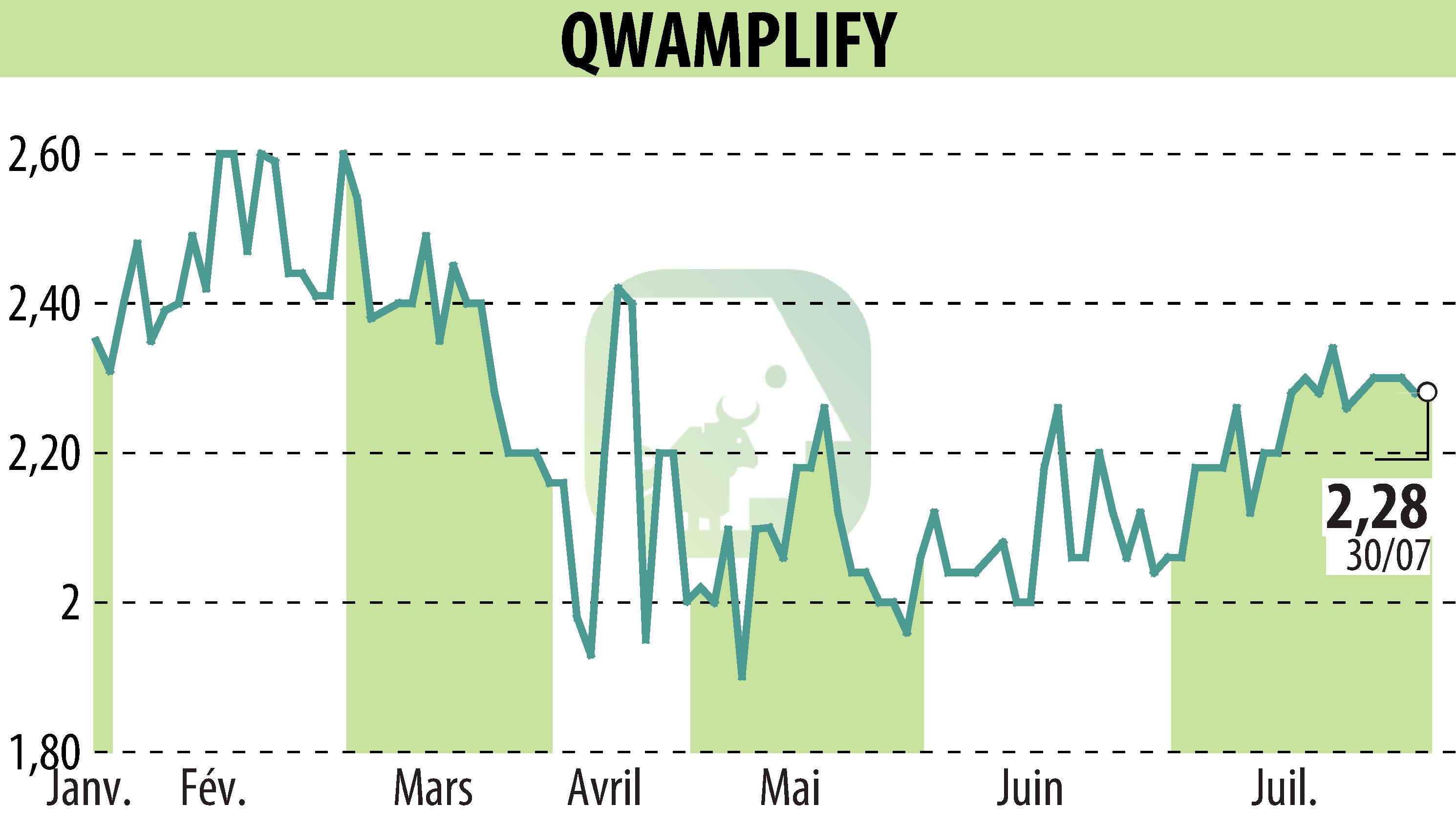 Stock price chart of QWAMPLIFY (EPA:ALQWA) showing fluctuations.