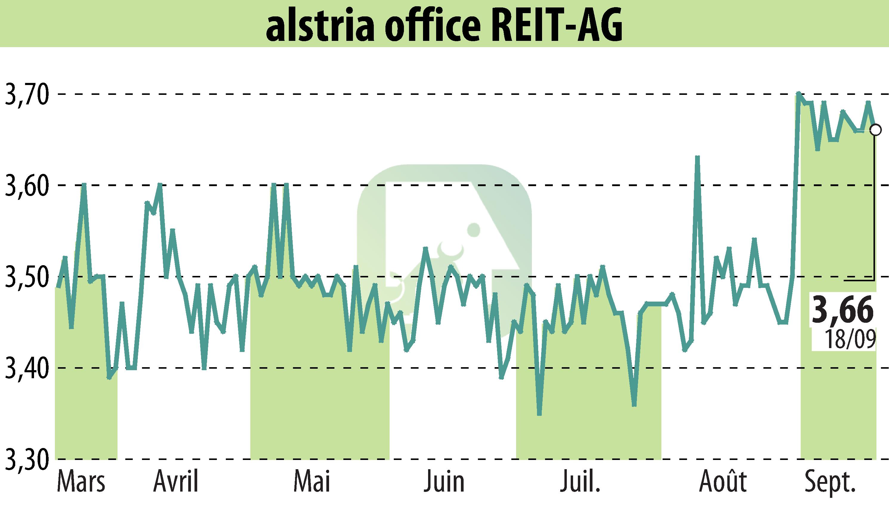 Stock price chart of Alstria Office REIT-AG (EBR:AOX) showing fluctuations.