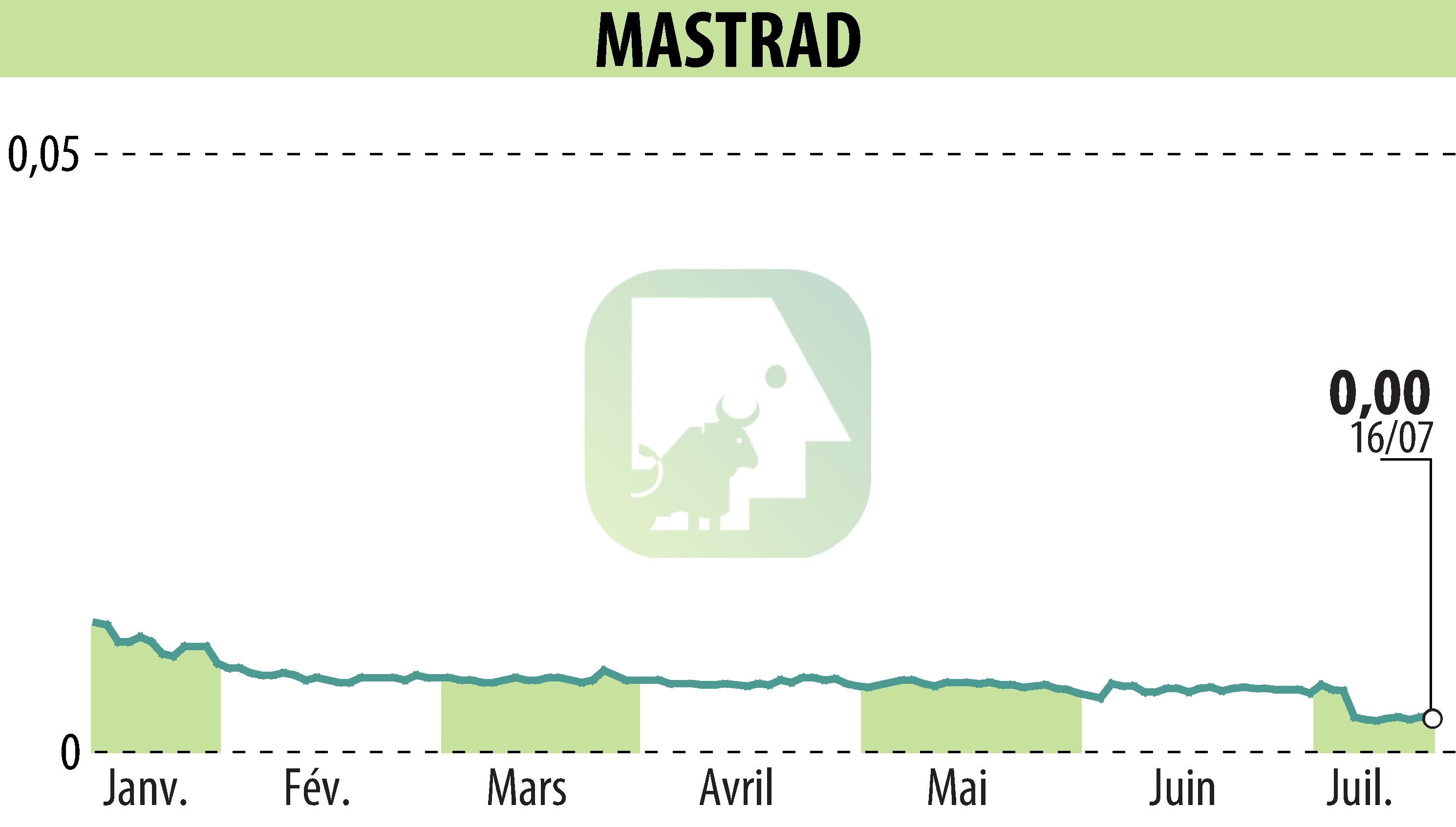 Graphique de l'évolution du cours de l'action MASTRAD (EPA:ALMAS).