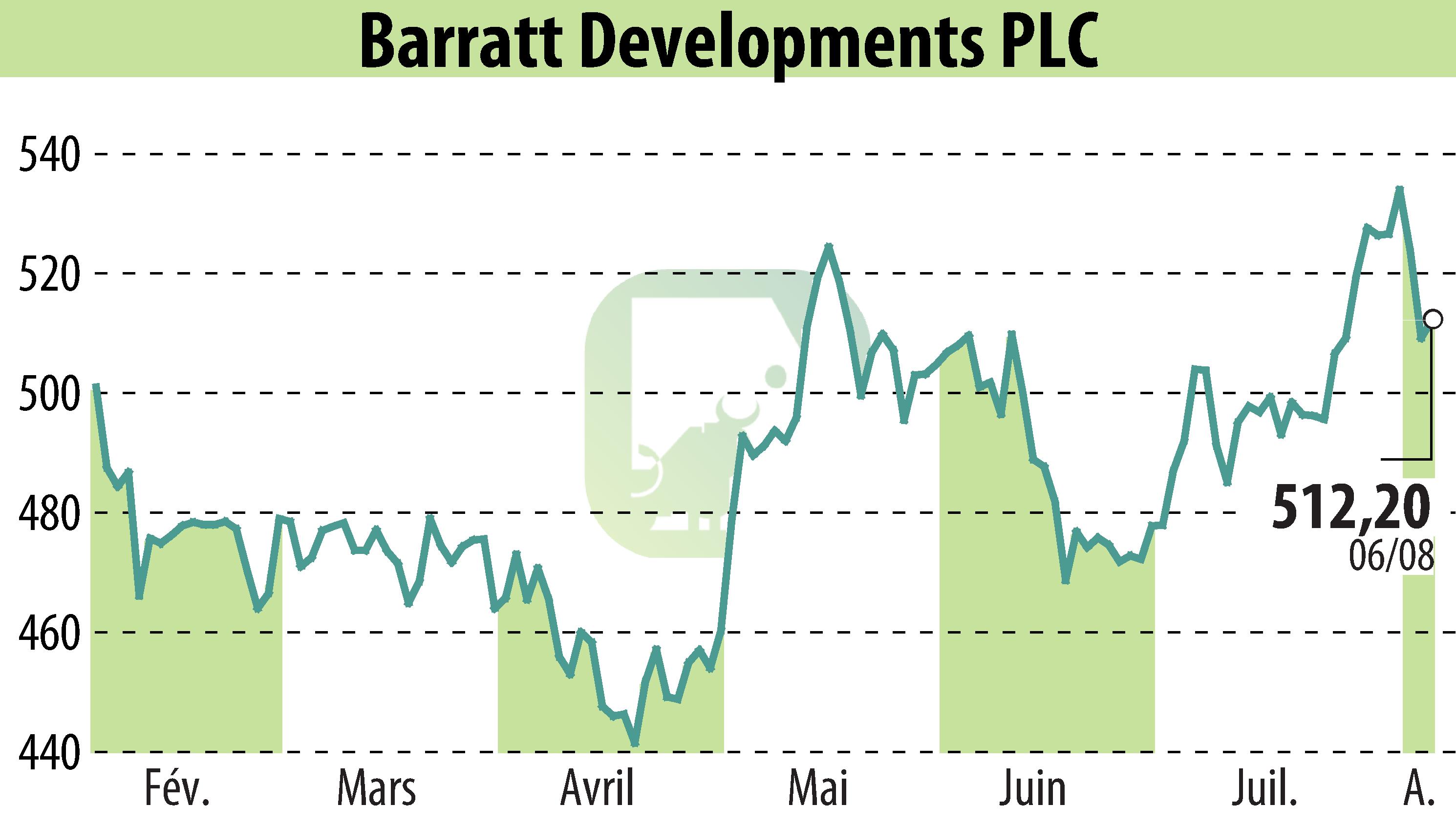 Graphique de l'évolution du cours de l'action Barratt Developments  (EBR:BDEV).