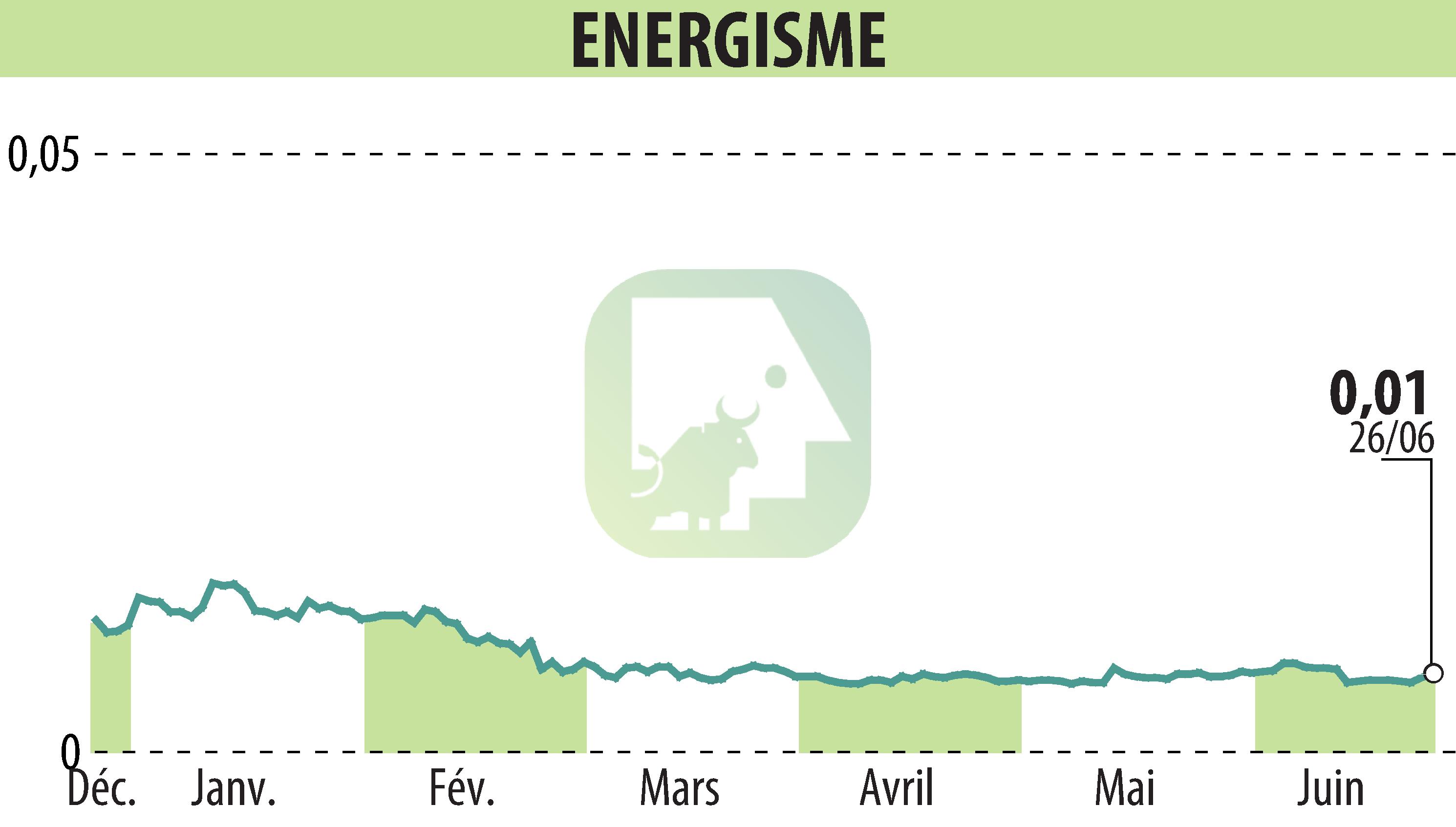 Stock price chart of ENERGISME (EPA:ALNRG) showing fluctuations.