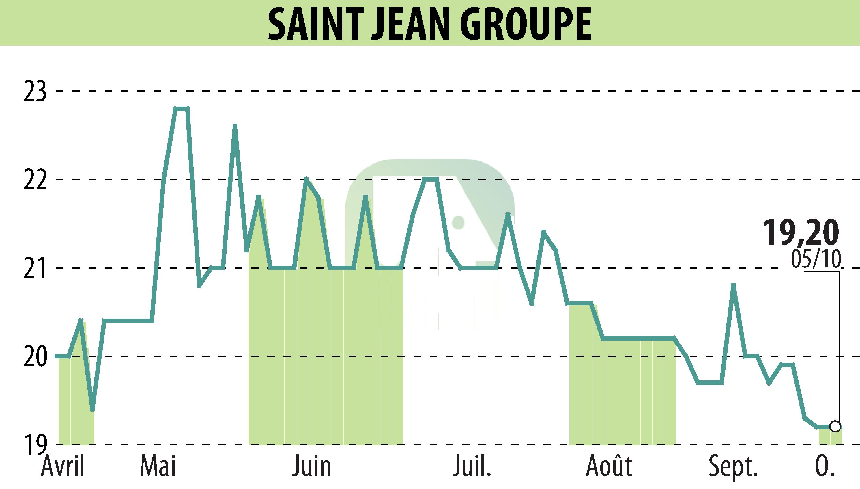 Graphique de l'évolution du cours de l'action SAINT-JEAN GROUPE (EPA:SABE).