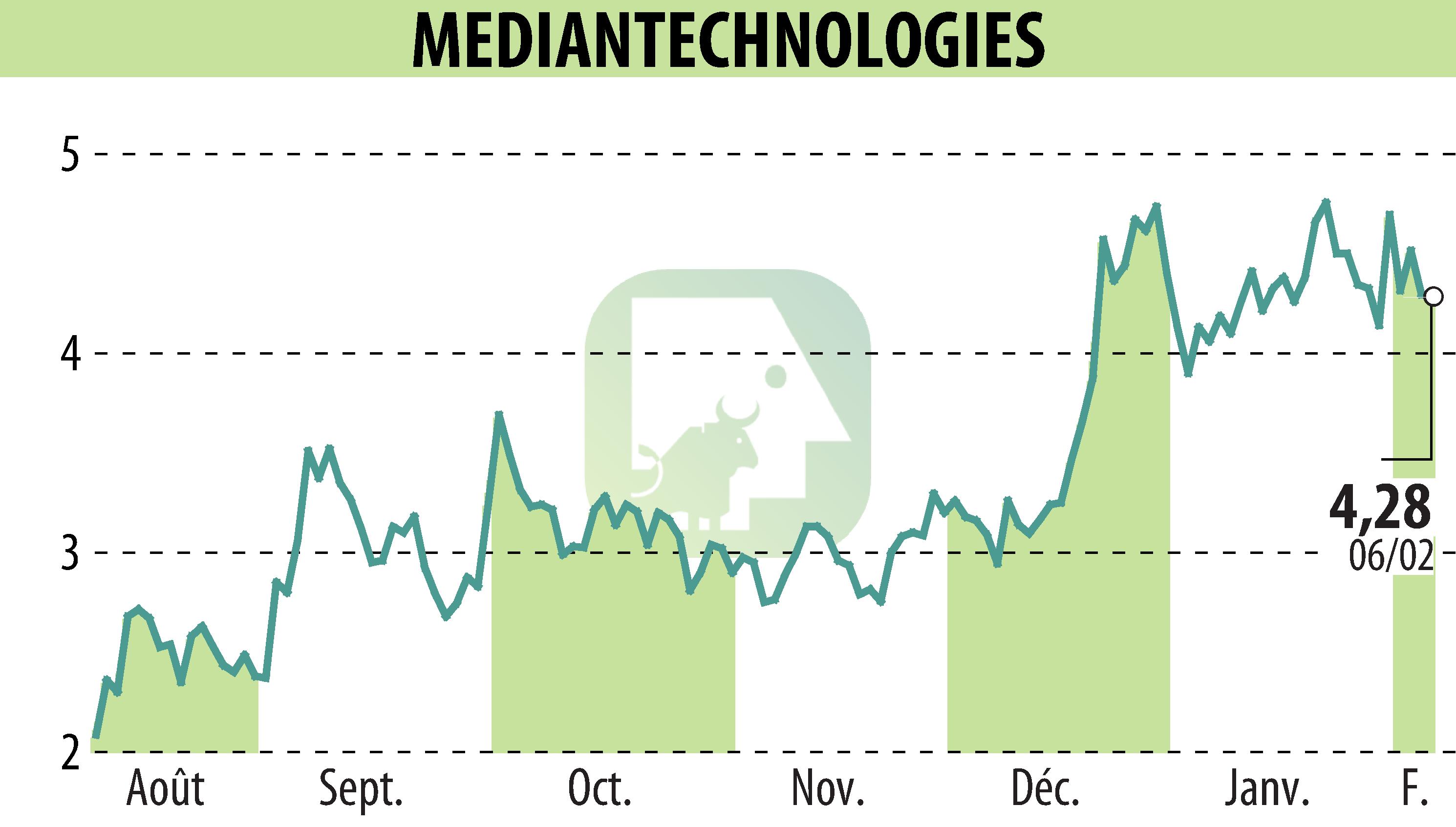 Graphique de l'évolution du cours de l'action MEDIAN TECHNOLOGIES (EPA:ALMDT).