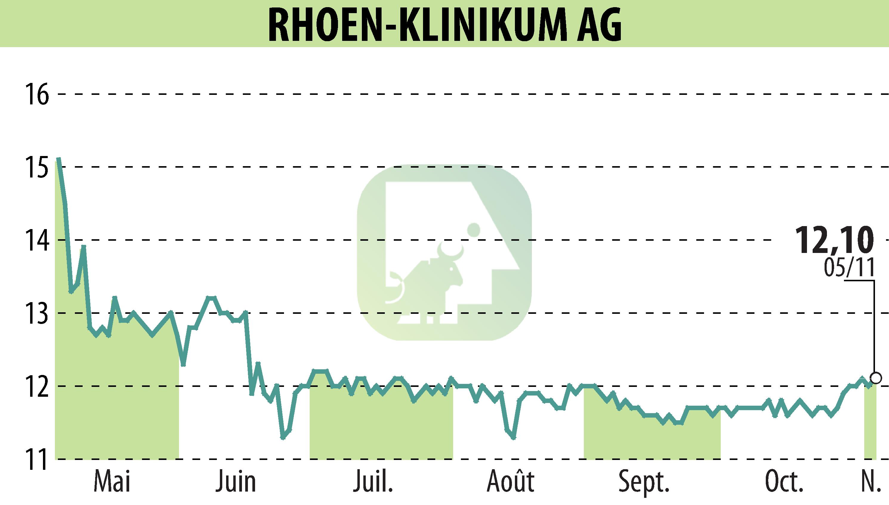 Stock price chart of RHÖN-KLINIKUM AG (EBR:RHK) showing fluctuations.