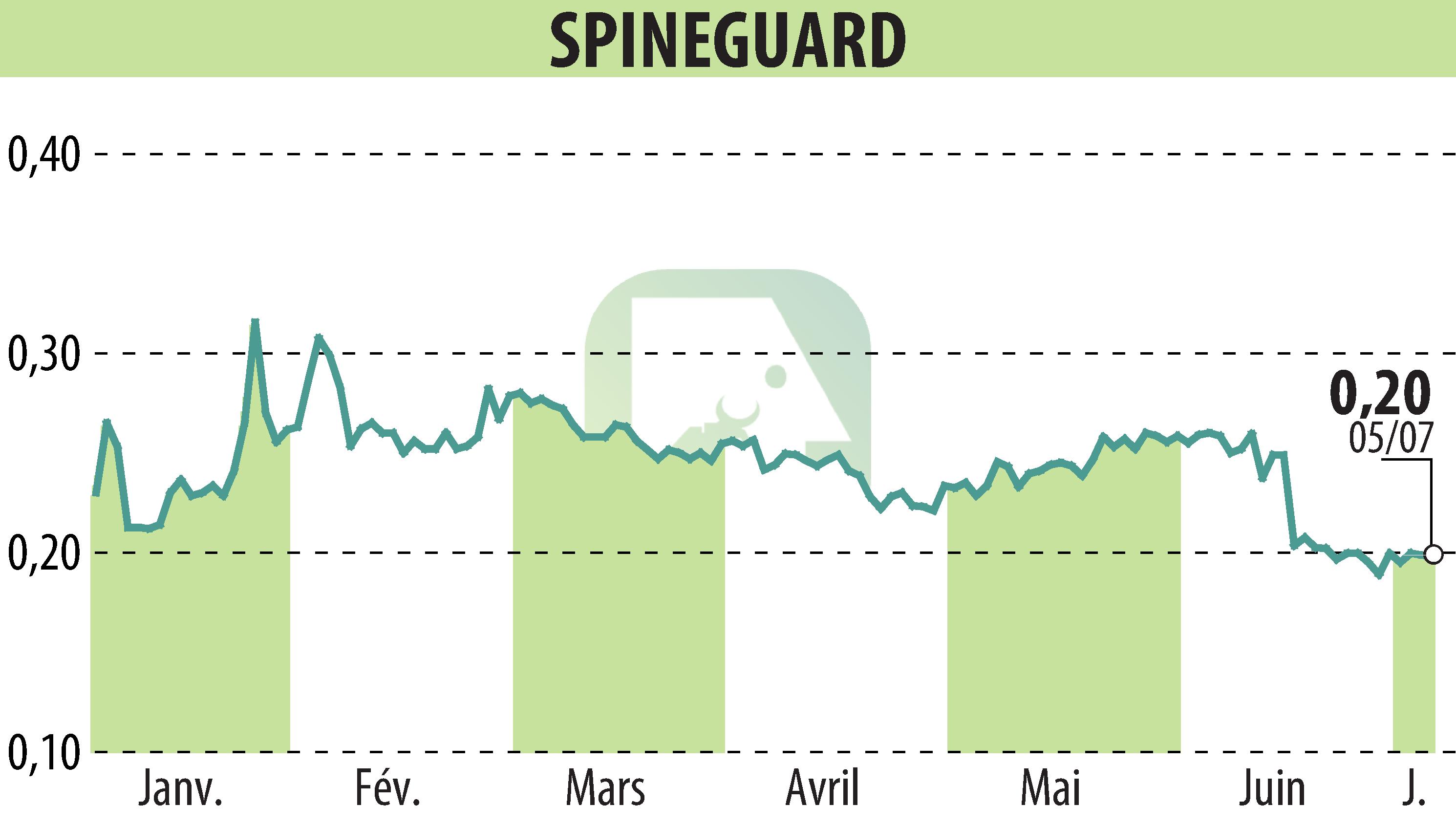 Graphique de l'évolution du cours de l'action SPINEGUARD (EPA:ALSGD).