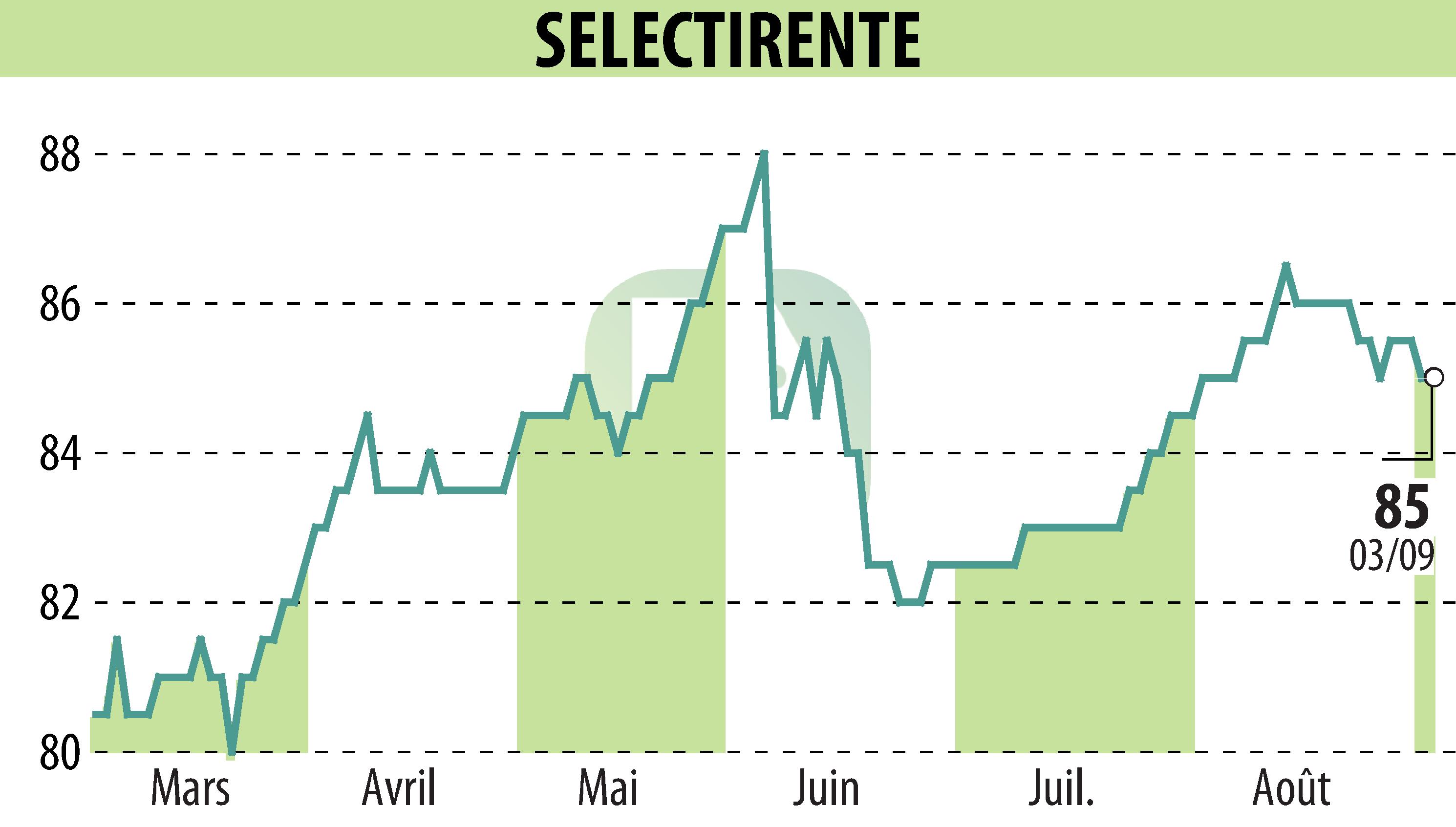Stock price chart of SELECTIRENTE (EPA:SELER) showing fluctuations.