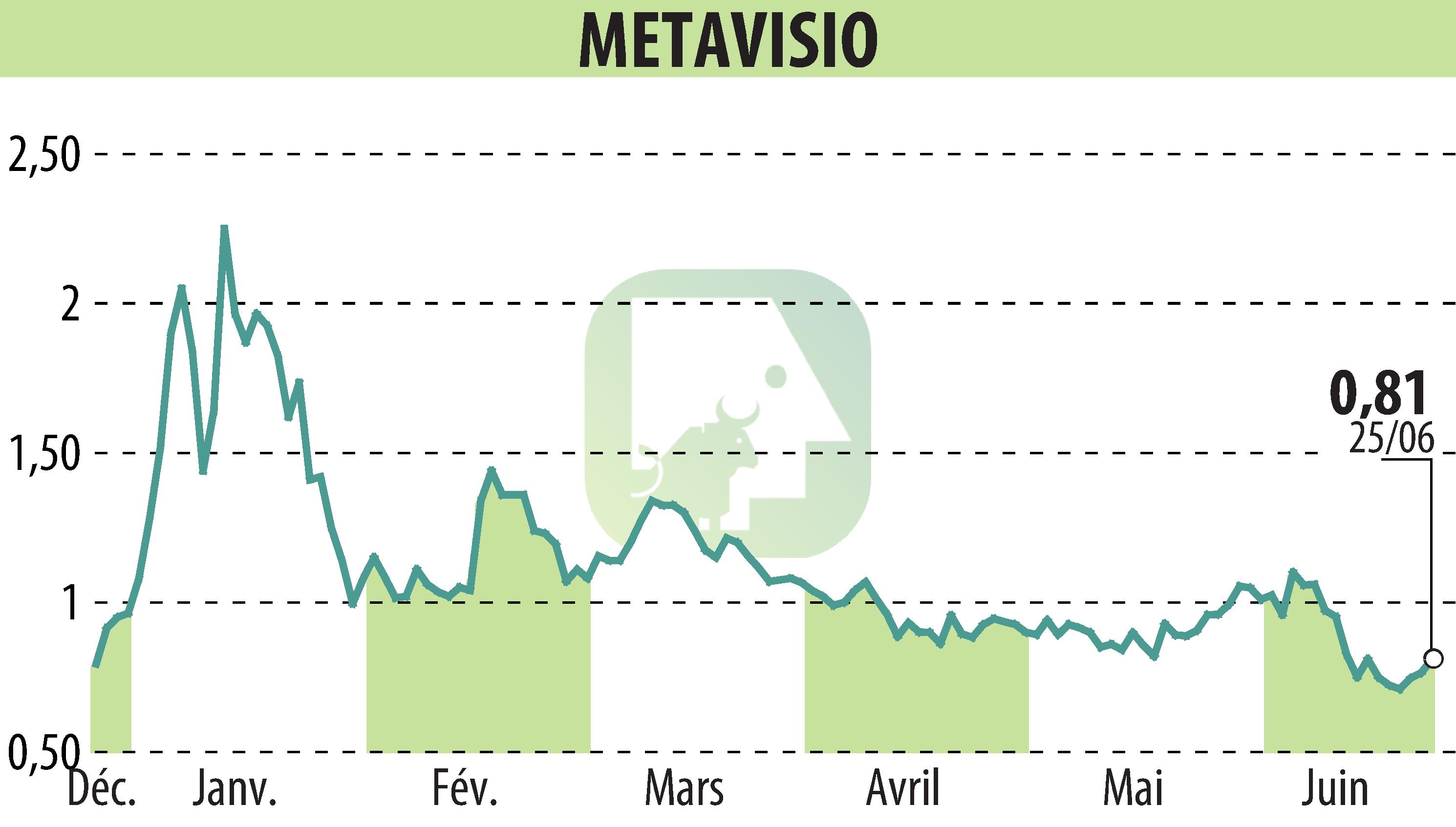 Stock price chart of METAVISIO (EPA:ALTHO) showing fluctuations.