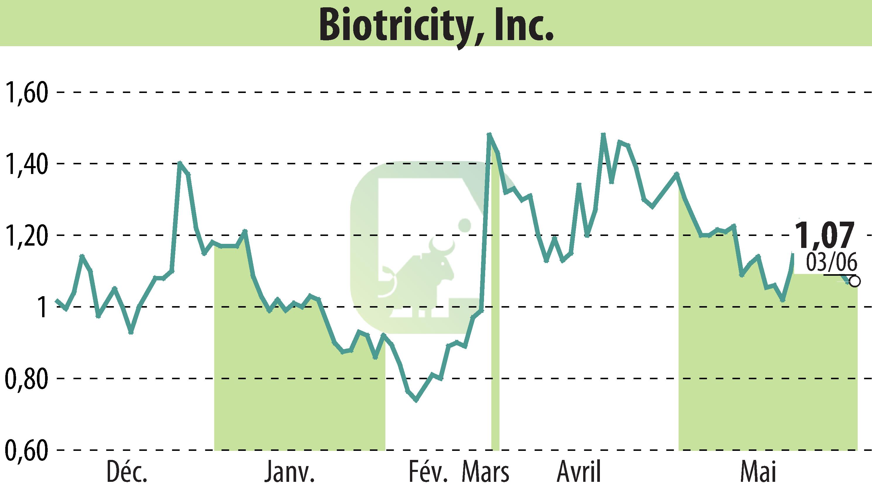 Stock price chart of Biotricity, Inc. (EBR:BTCY) showing fluctuations.