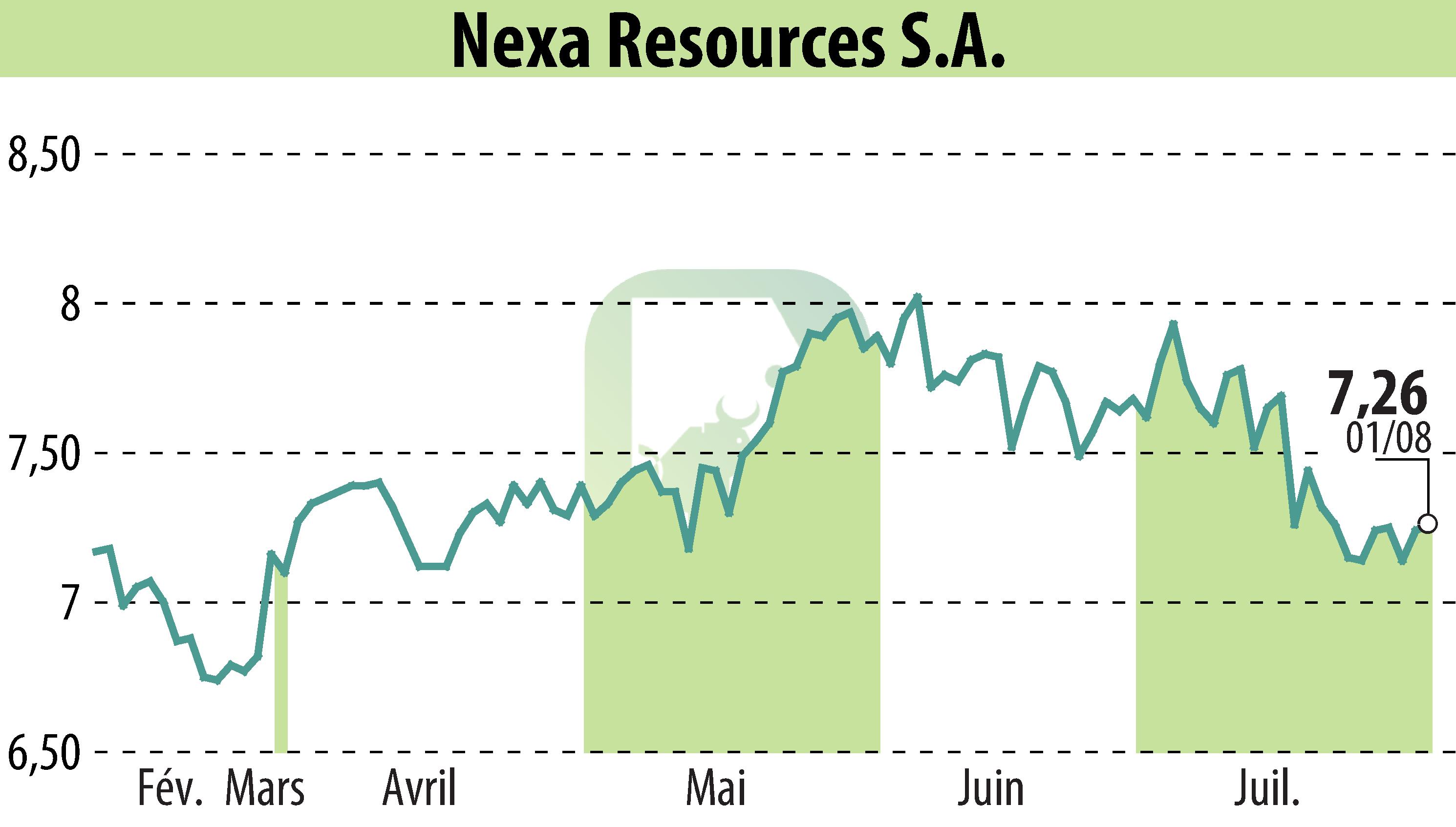 Graphique de l'évolution du cours de l'action Nexa Resources S.A. (EBR:NEXA).