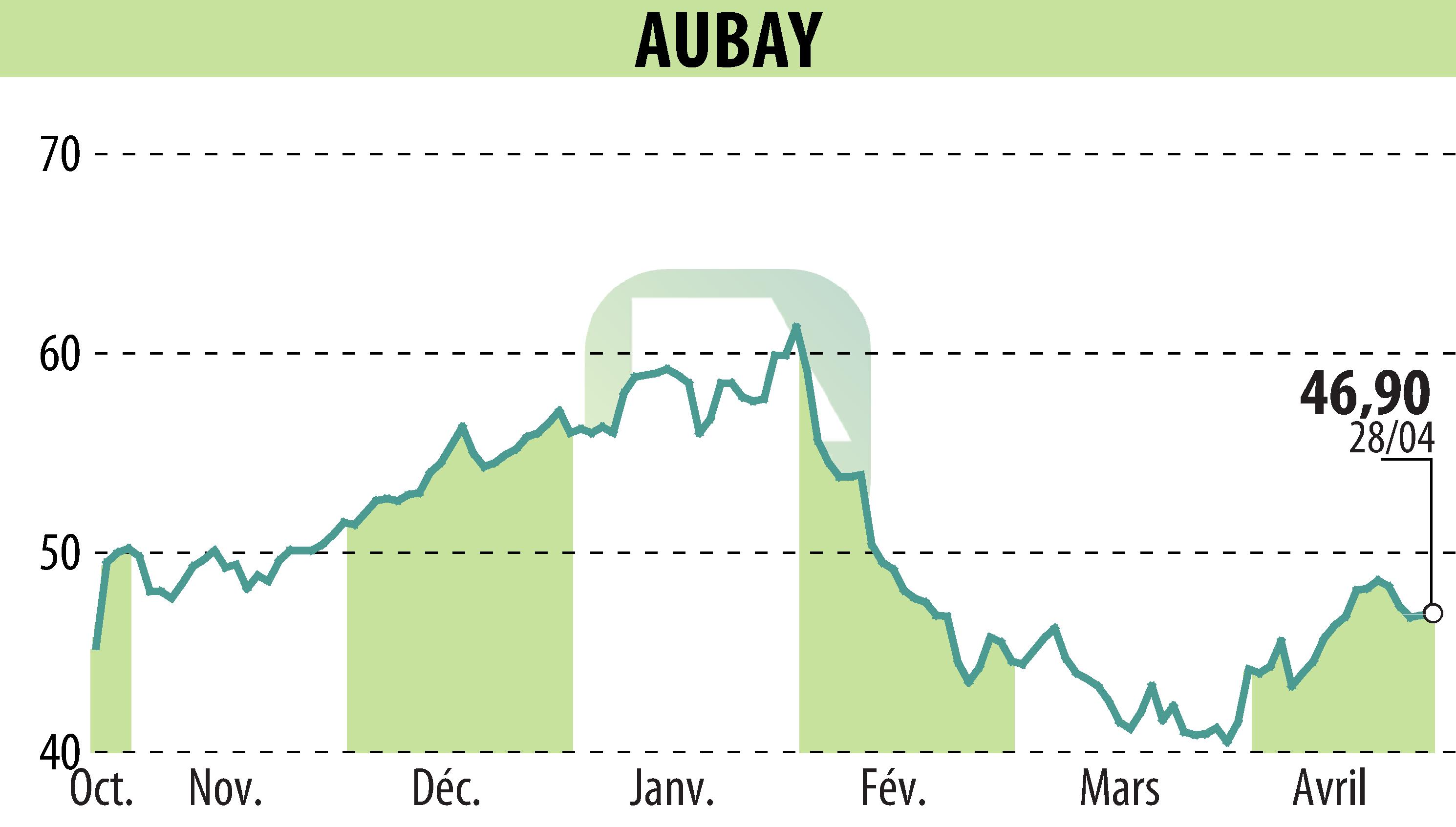 Graphique de l'évolution du cours de l'action AUBAY (EPA:AUB).