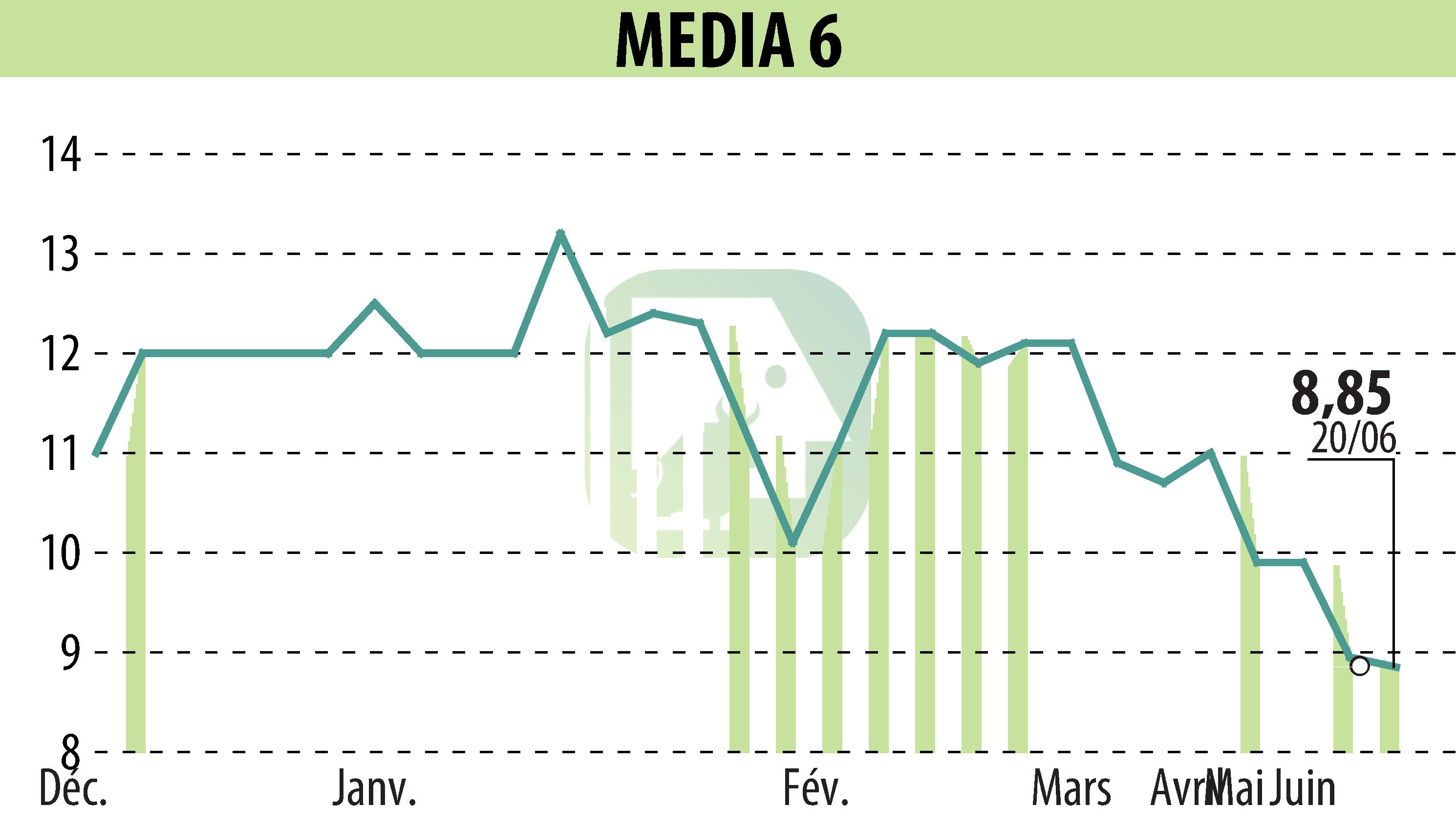 Graphique de l'évolution du cours de l'action MEDIA 6 (EPA:EDI).